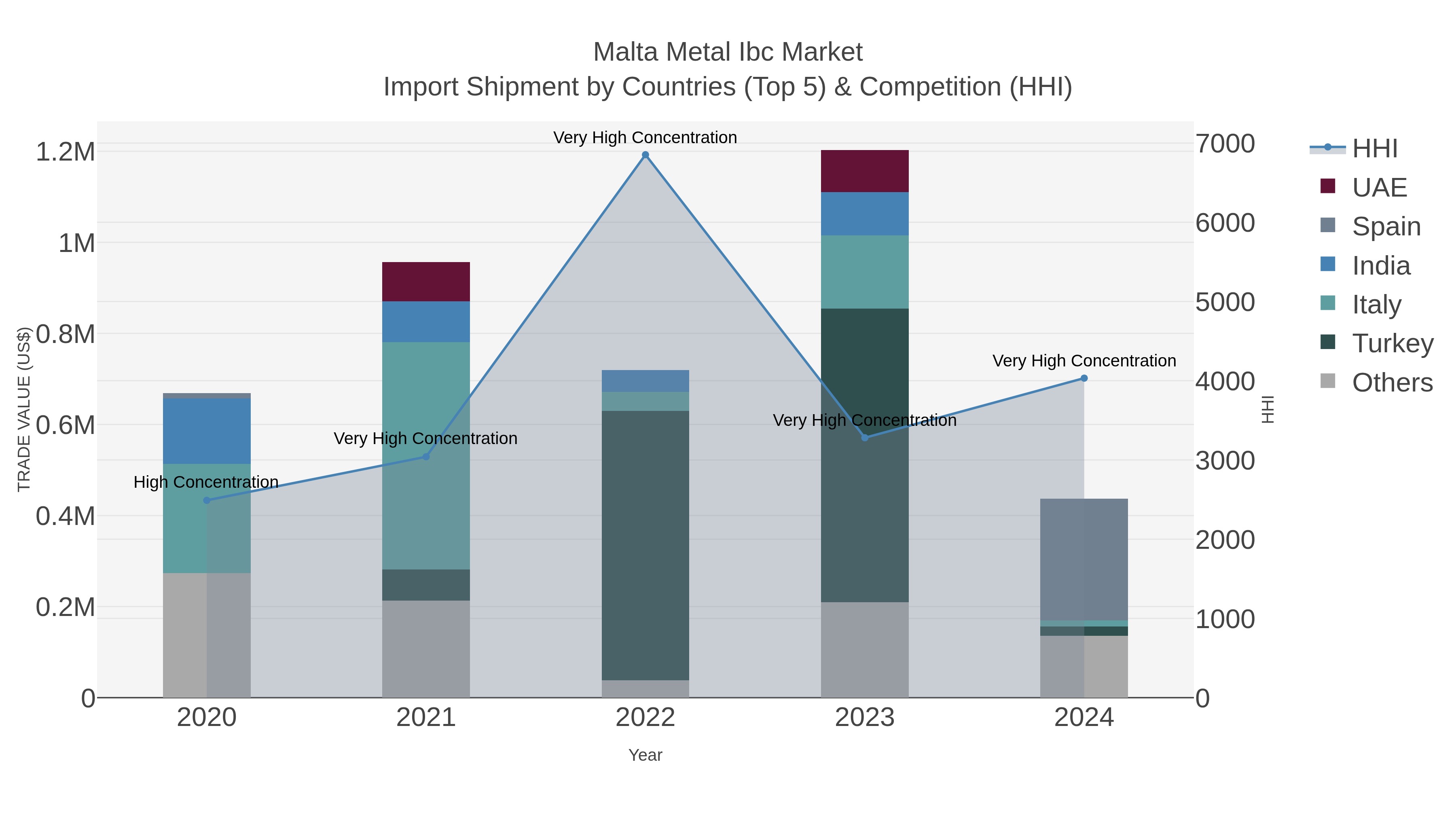 Malta Metal Ibc Market Import Shipment by Countries (Top 5) & Competition (HHI)