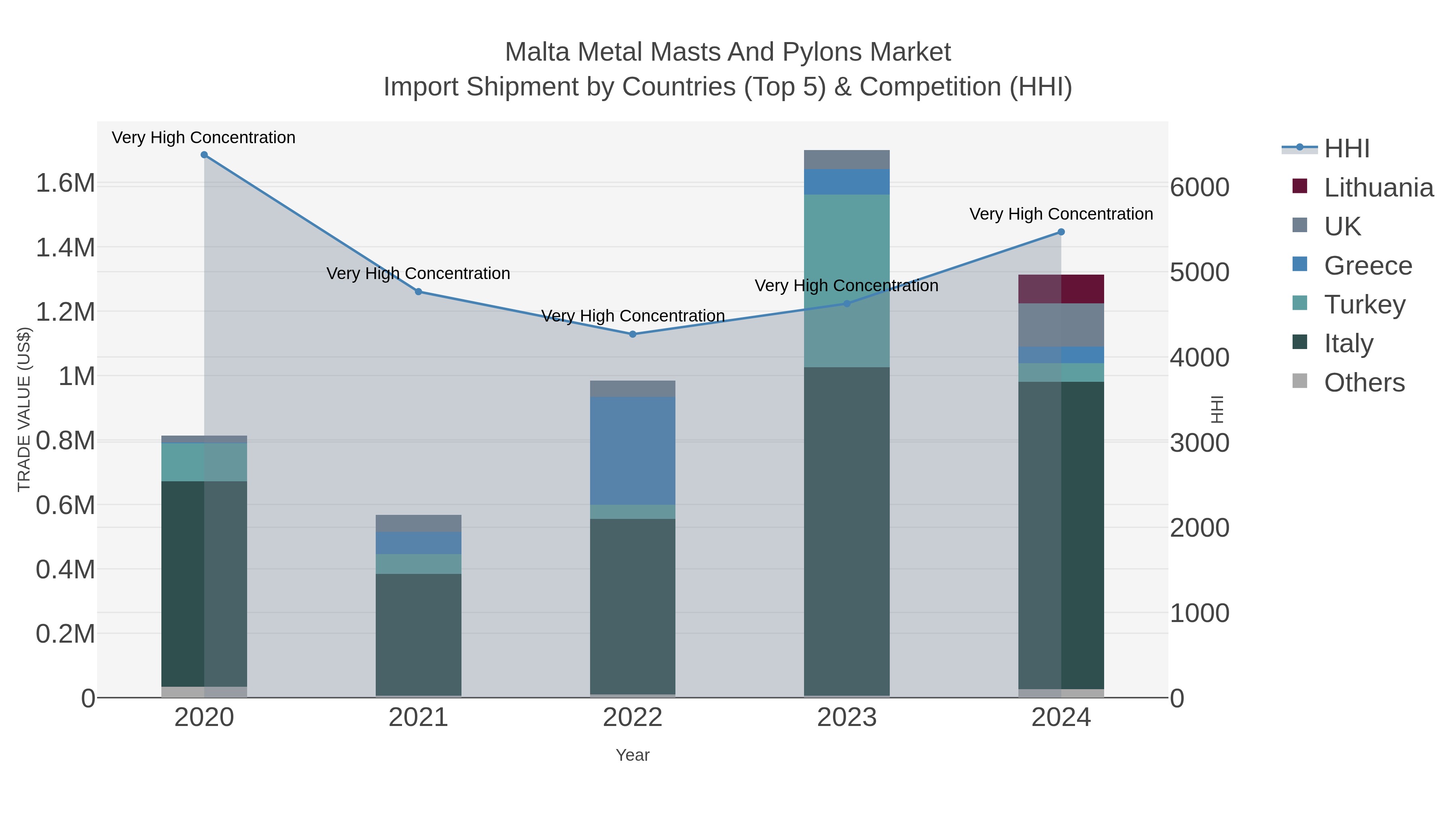 Malta Metal Masts And Pylons Market Import Shipment by Countries (Top 5) & Competition (HHI)