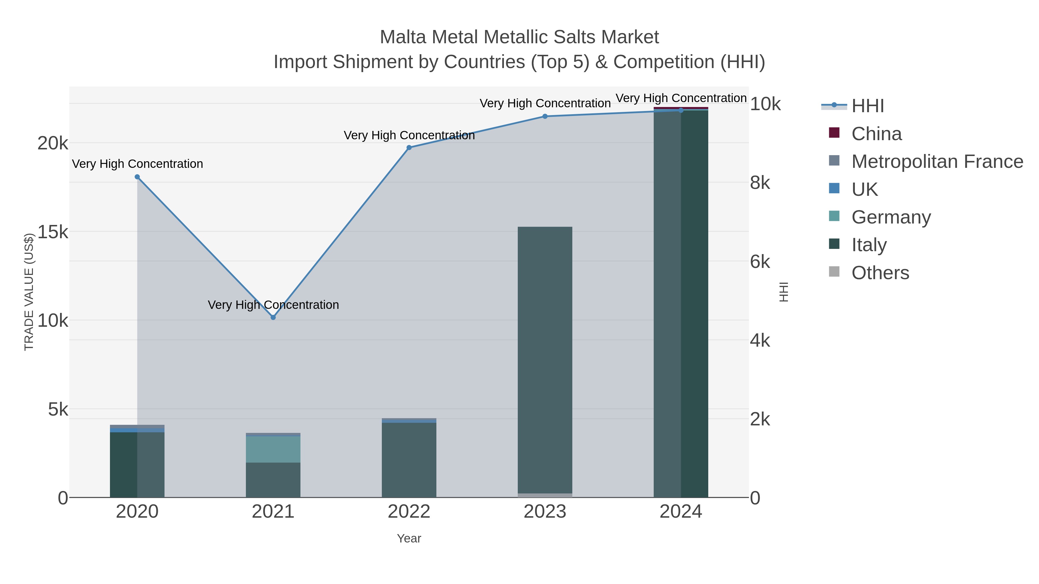 Malta Metal Metallic Salts Market Import Shipment by Countries (Top 5) & Competition (HHI)