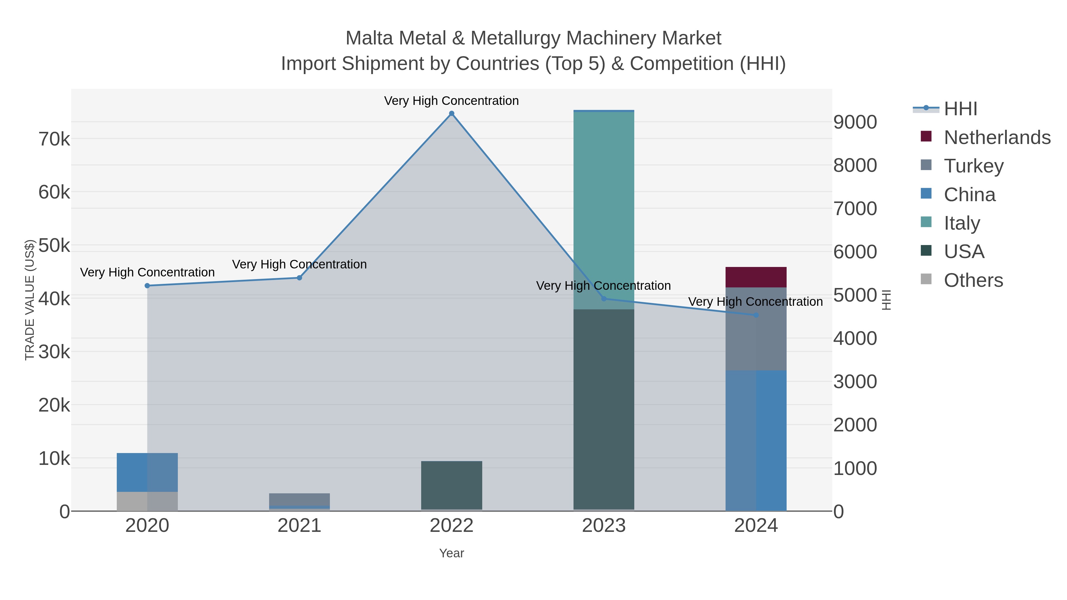 Malta Metal & Metallurgy Machinery Market Import Shipment by Countries (Top 5) & Competition (HHI)