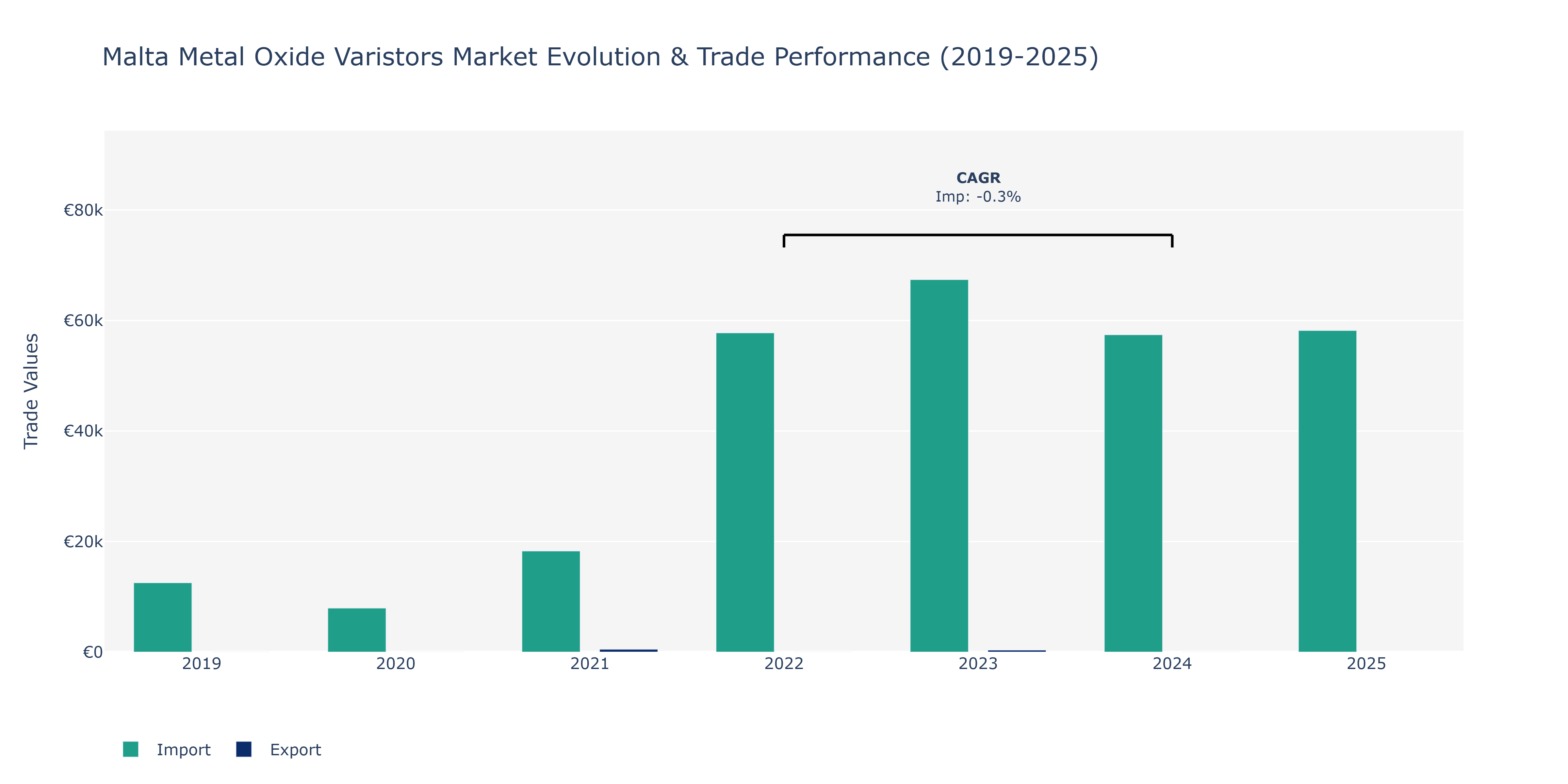 Malta Metal Oxide Varistors Market: Production & Trade Performance (2019-2025)