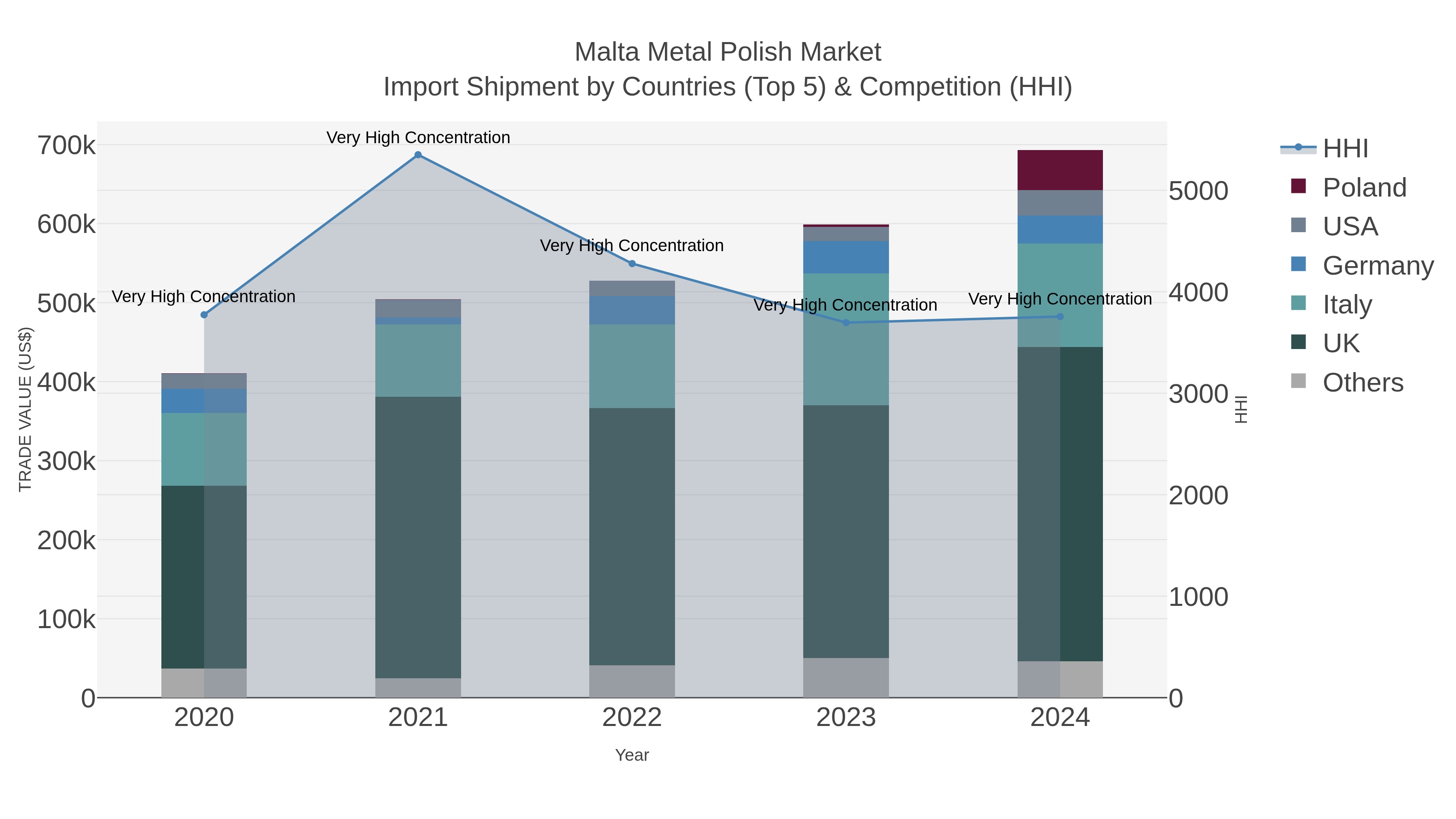 Malta Metal Polish Market Import Shipment by Countries (Top 5) & Competition (HHI)