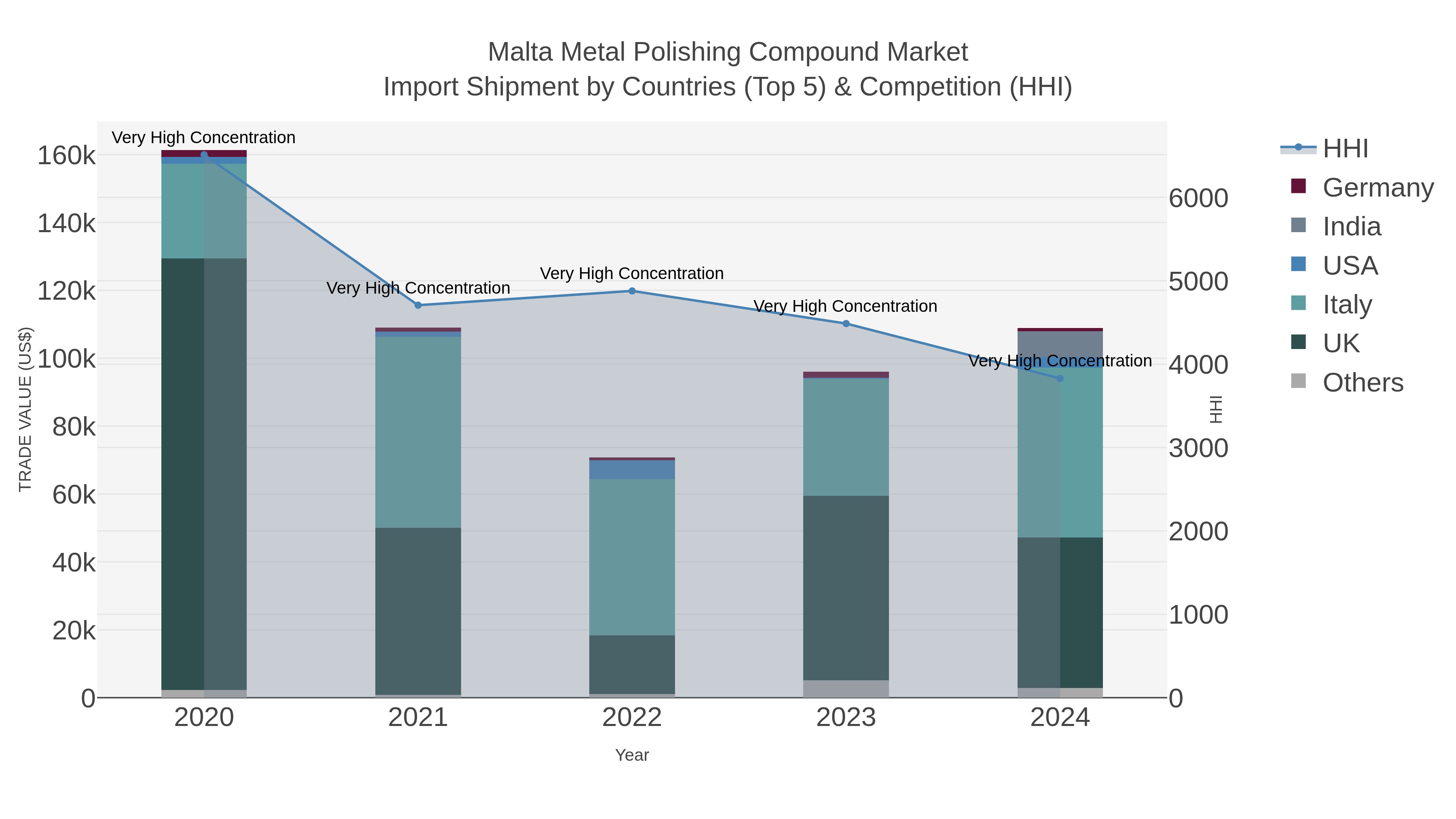 Malta Metal Polishing Compound Market Import Shipment by Countries (Top 5) & Competition (HHI)