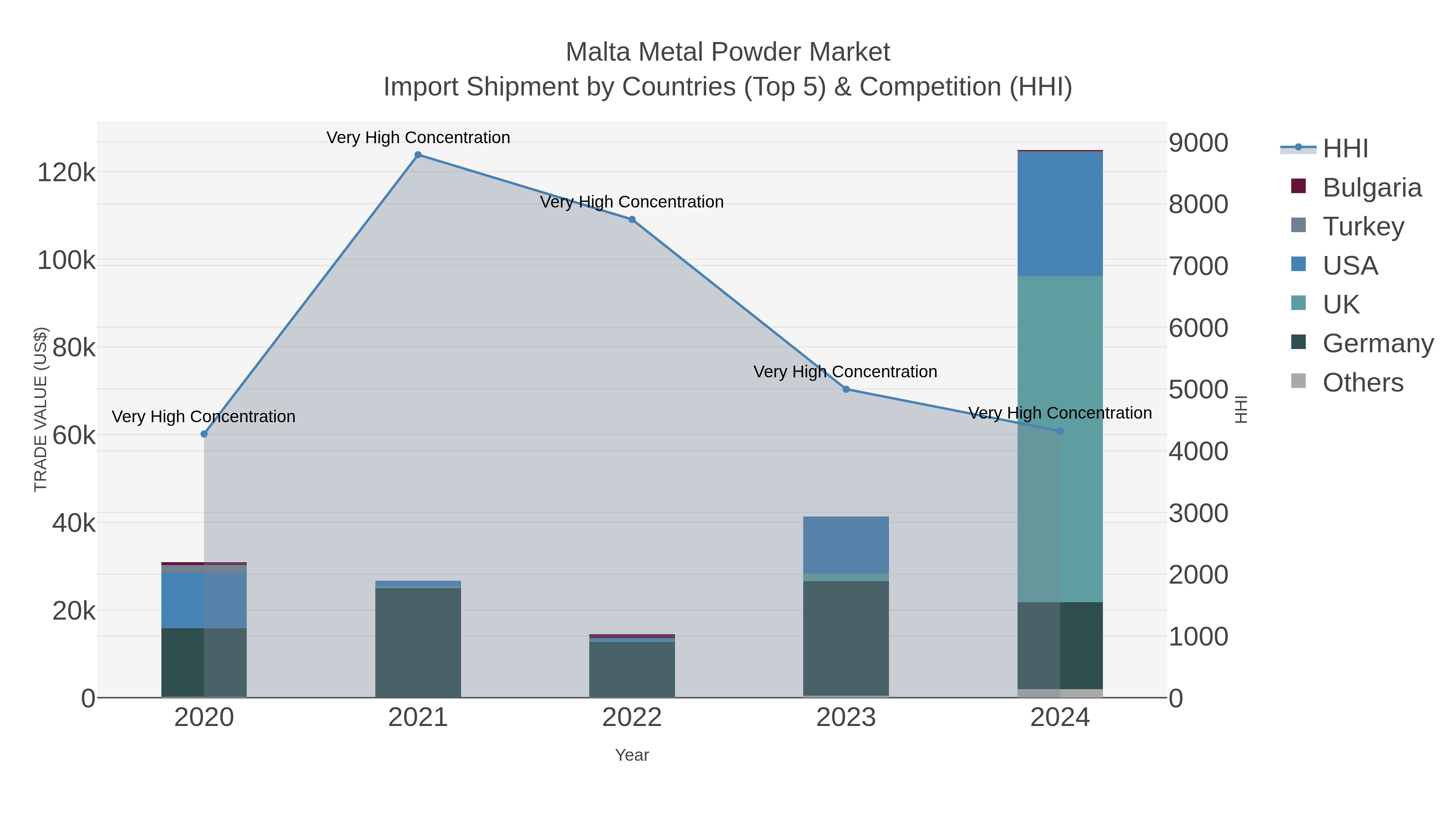 Malta Metal Powder Market Import Shipment by Countries (Top 5) & Competition (HHI)