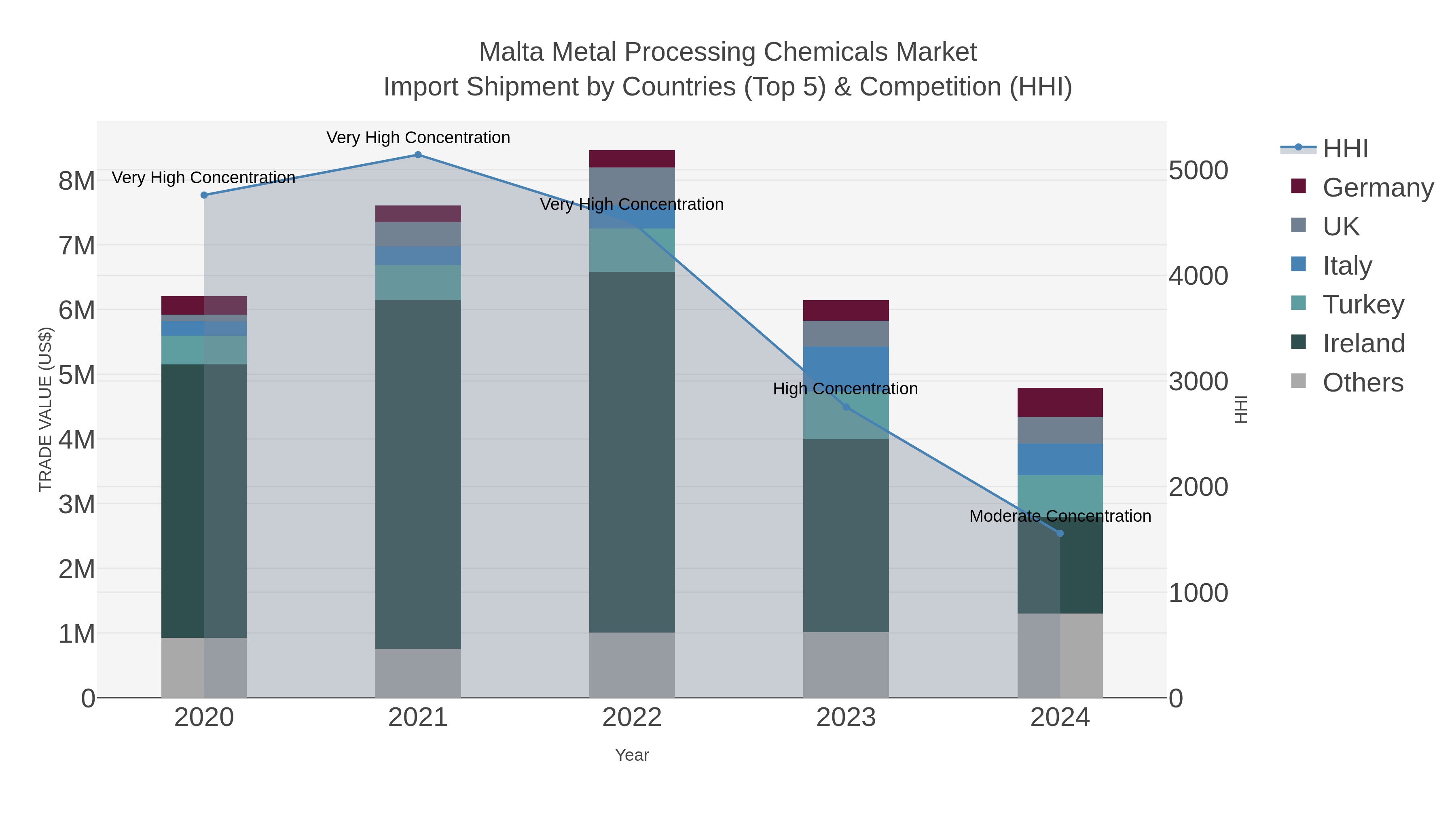 Malta Metal Processing Chemicals Market Import Shipment by Countries (Top 5) & Competition (HHI)