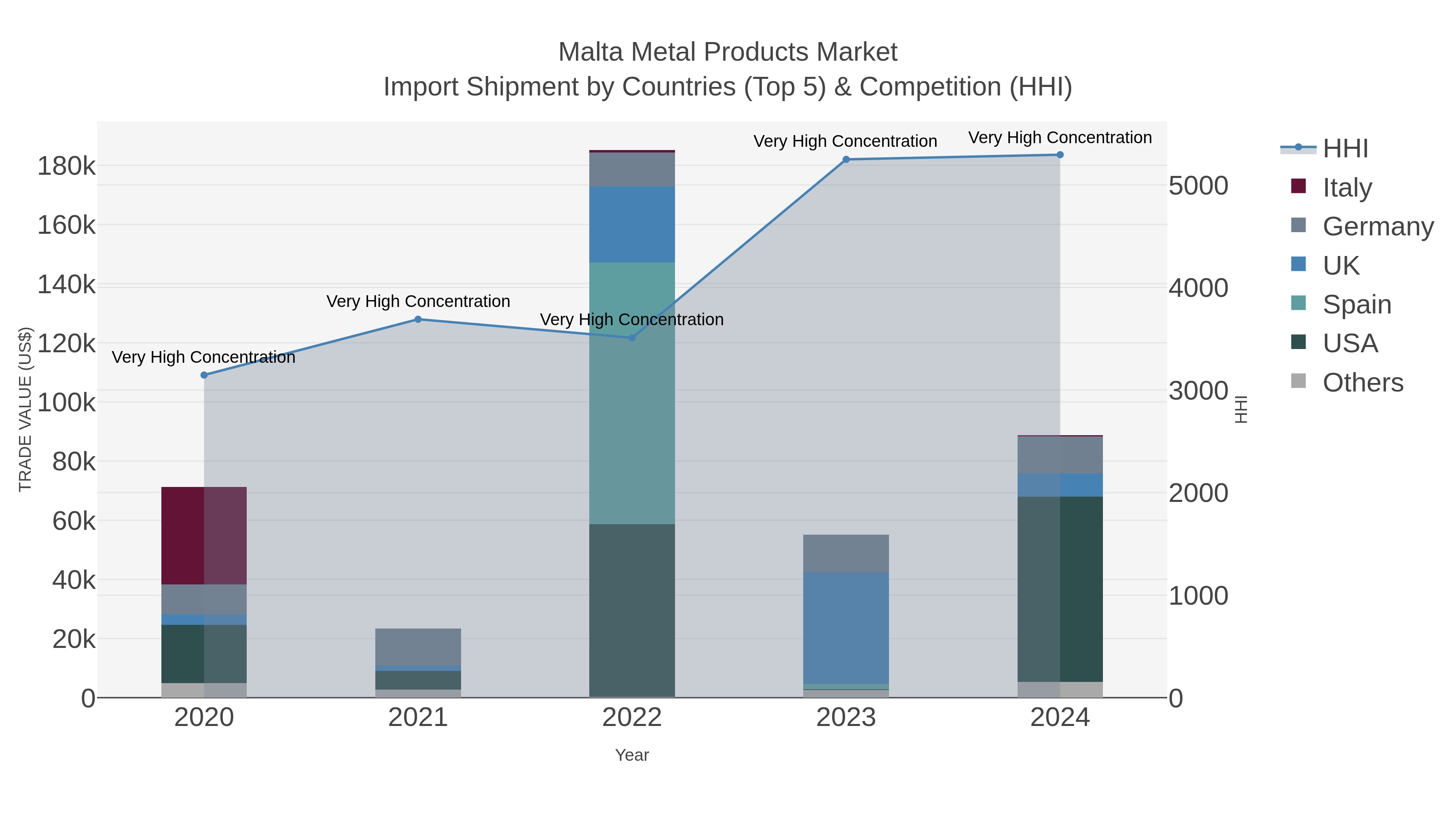 Malta Metal Products Market Import Shipment by Countries (Top 5) & Competition (HHI)
