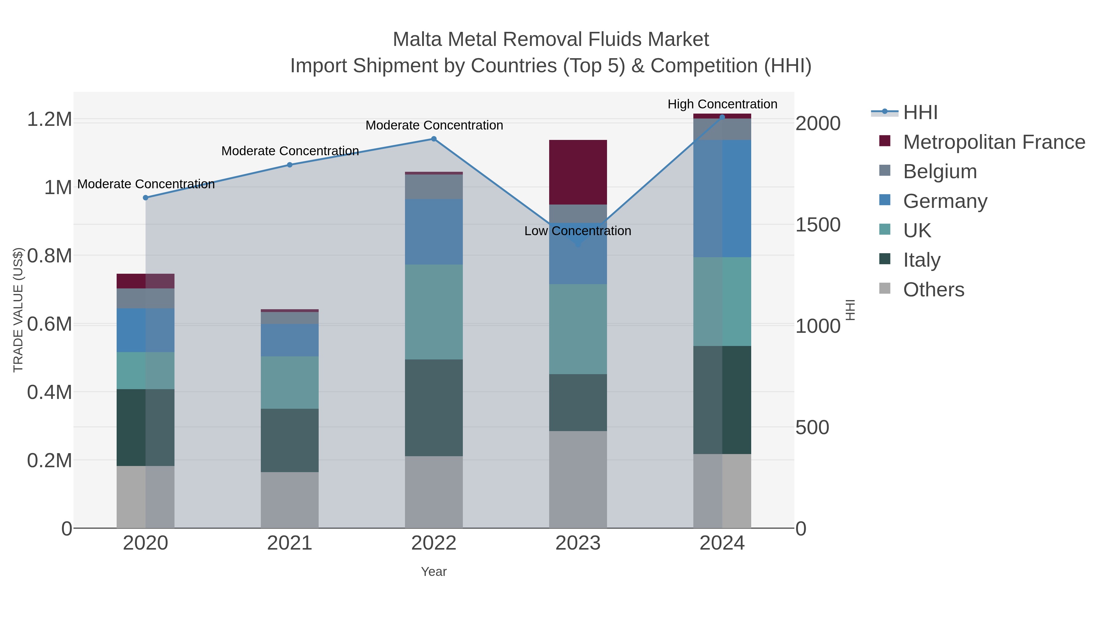 Malta Metal Removal Fluids Market Import Shipment by Countries (Top 5) & Competition (HHI)