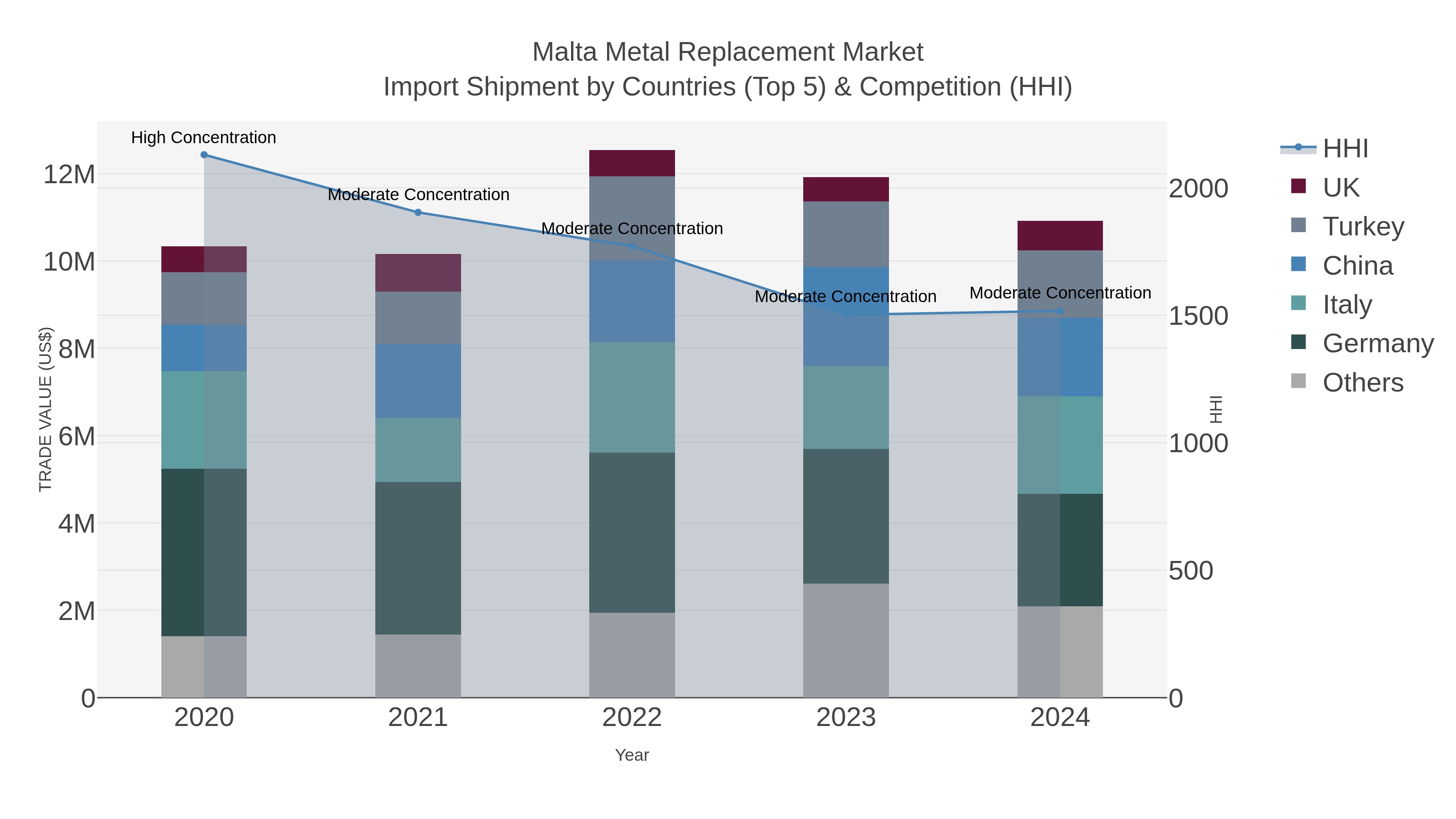 Malta Metal Replacement Market Import Shipment by Countries (Top 5) & Competition (HHI)
