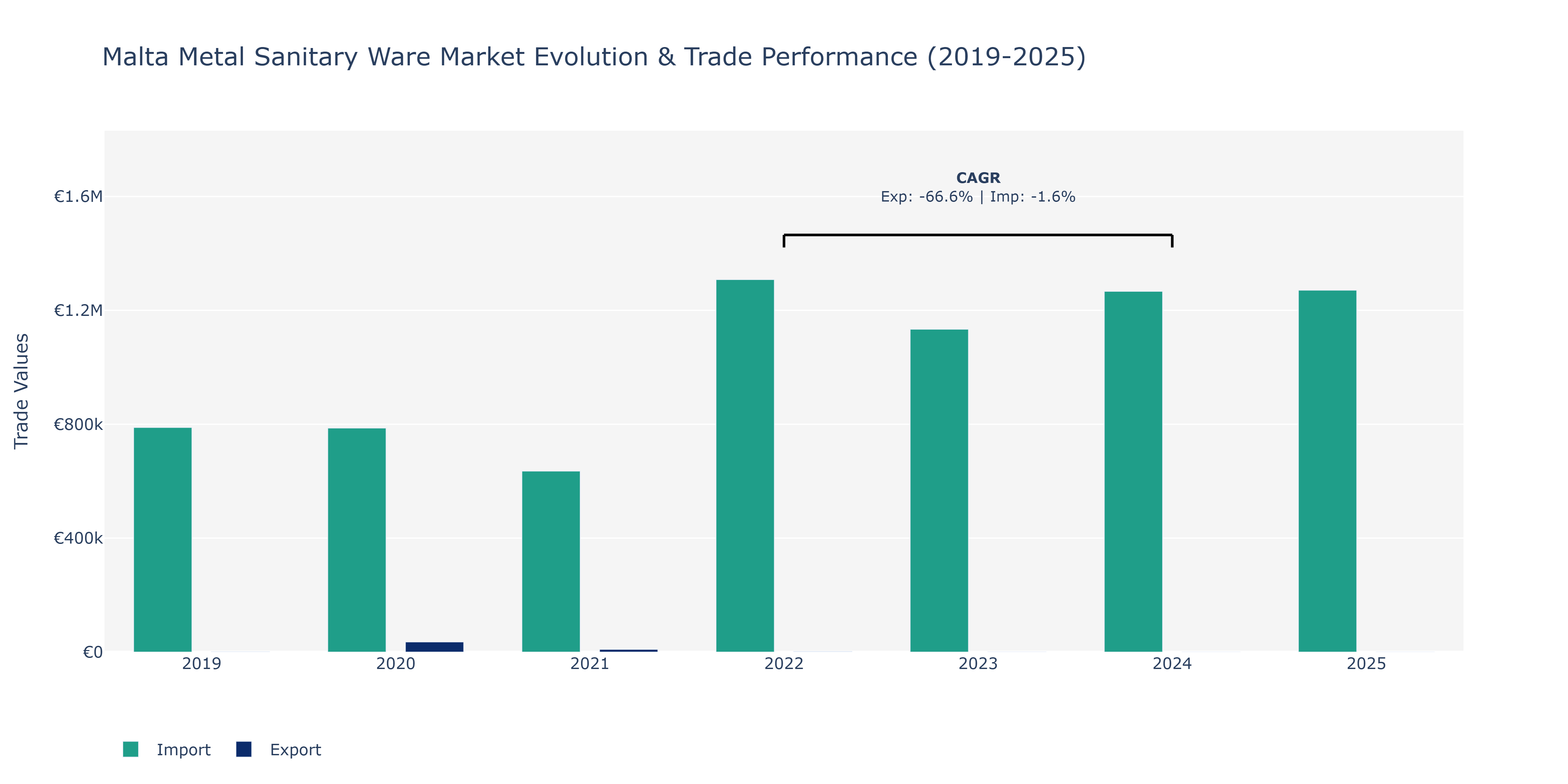 Malta Metal Sanitary Ware Market: Production & Trade Performance (2019-2025)
