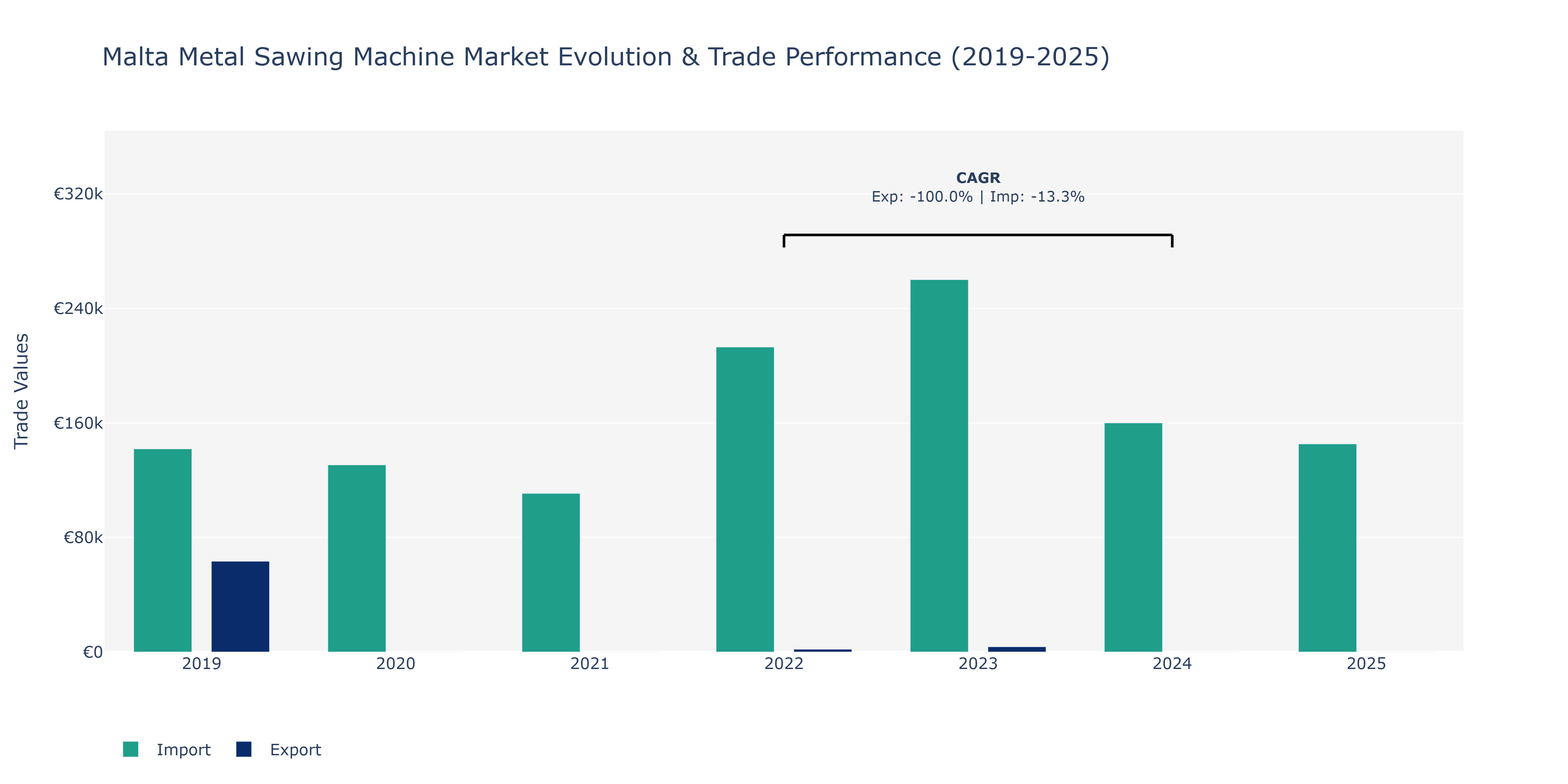 Malta Metal Sawing Machine Market: Production & Trade Performance (2019-2025)
