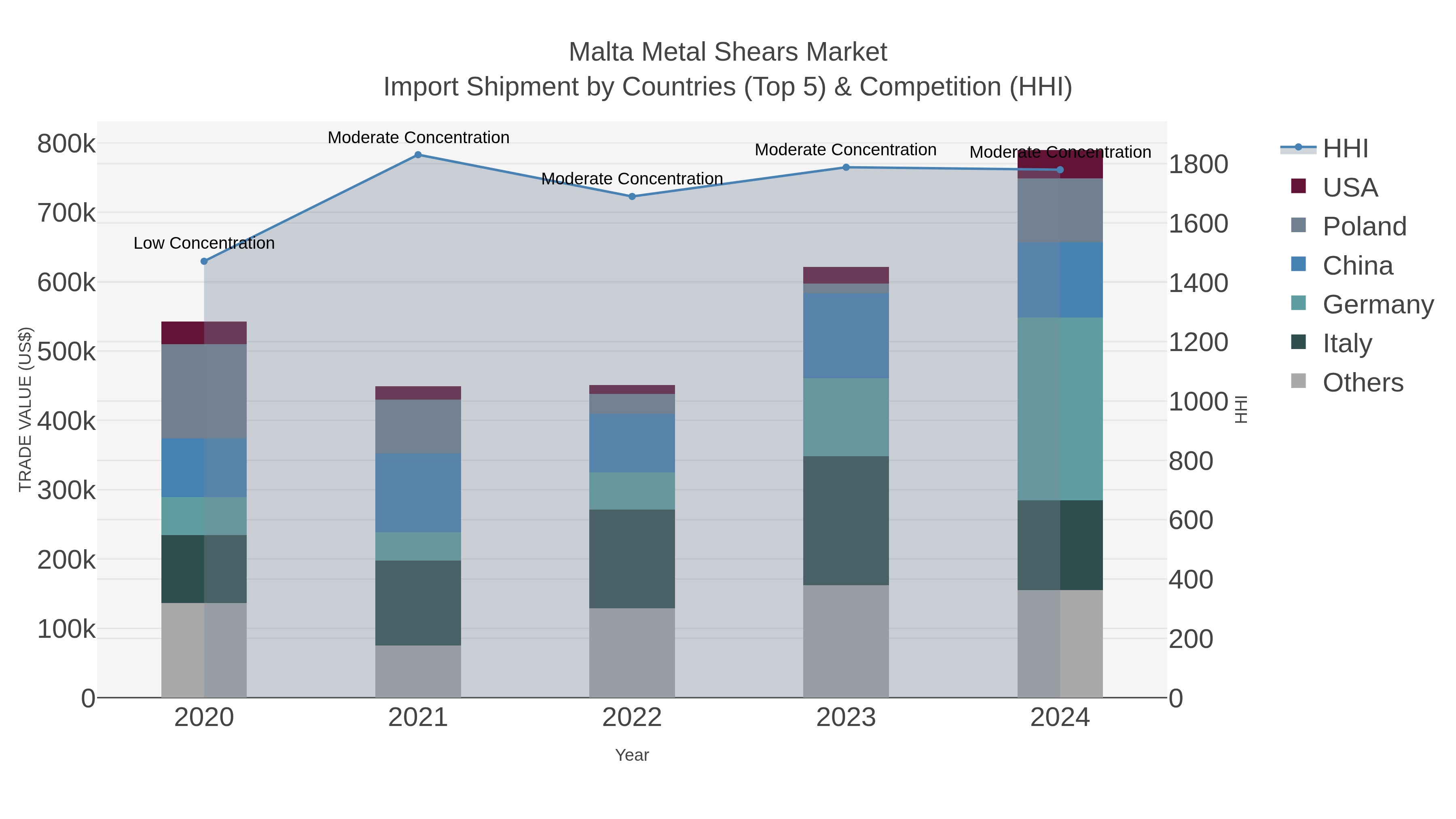 Malta Metal Shears Market Import Shipment by Countries (Top 5) & Competition (HHI)
