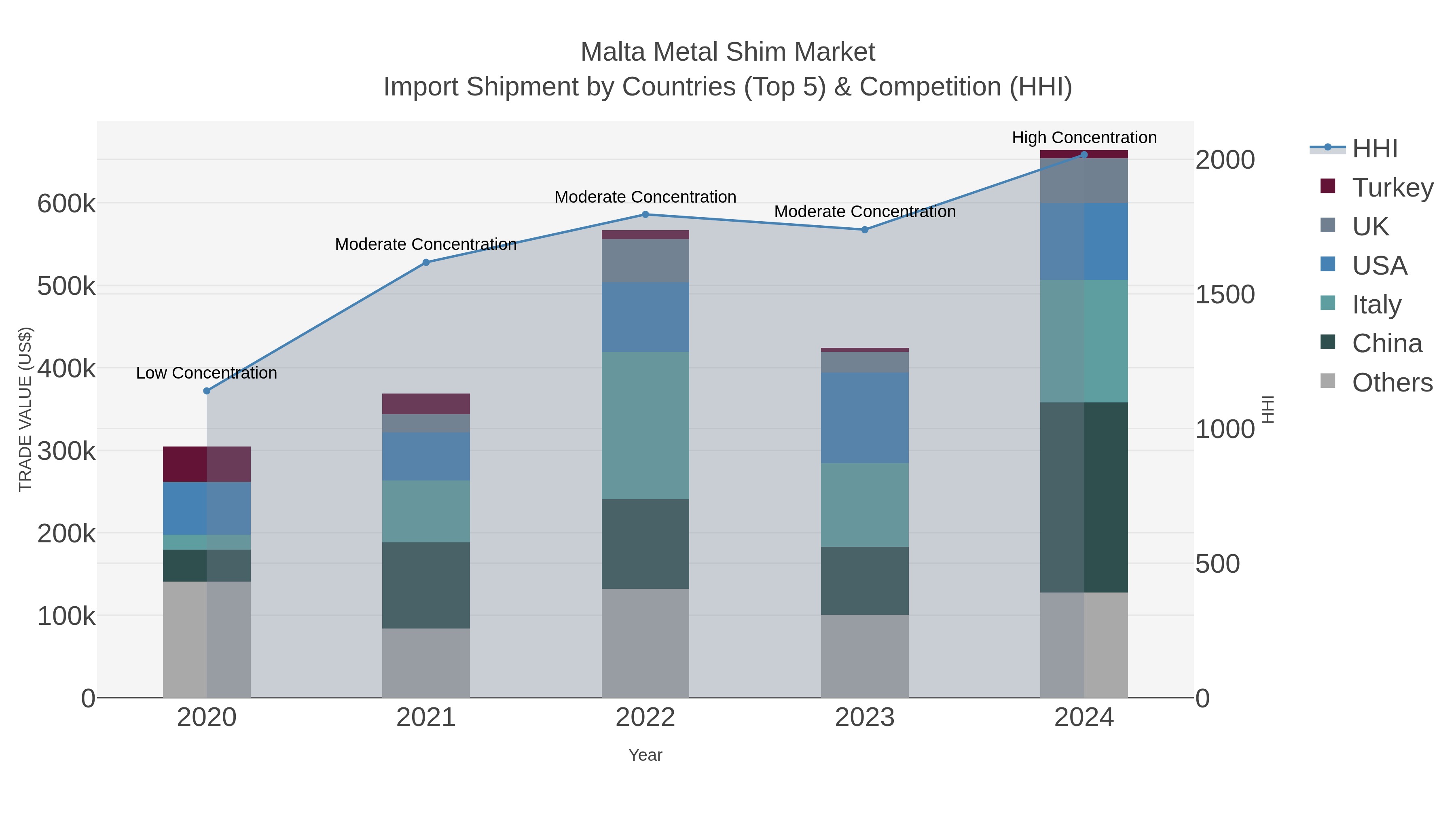 Malta Metal Shim Market Import Shipment by Countries (Top 5) & Competition (HHI)