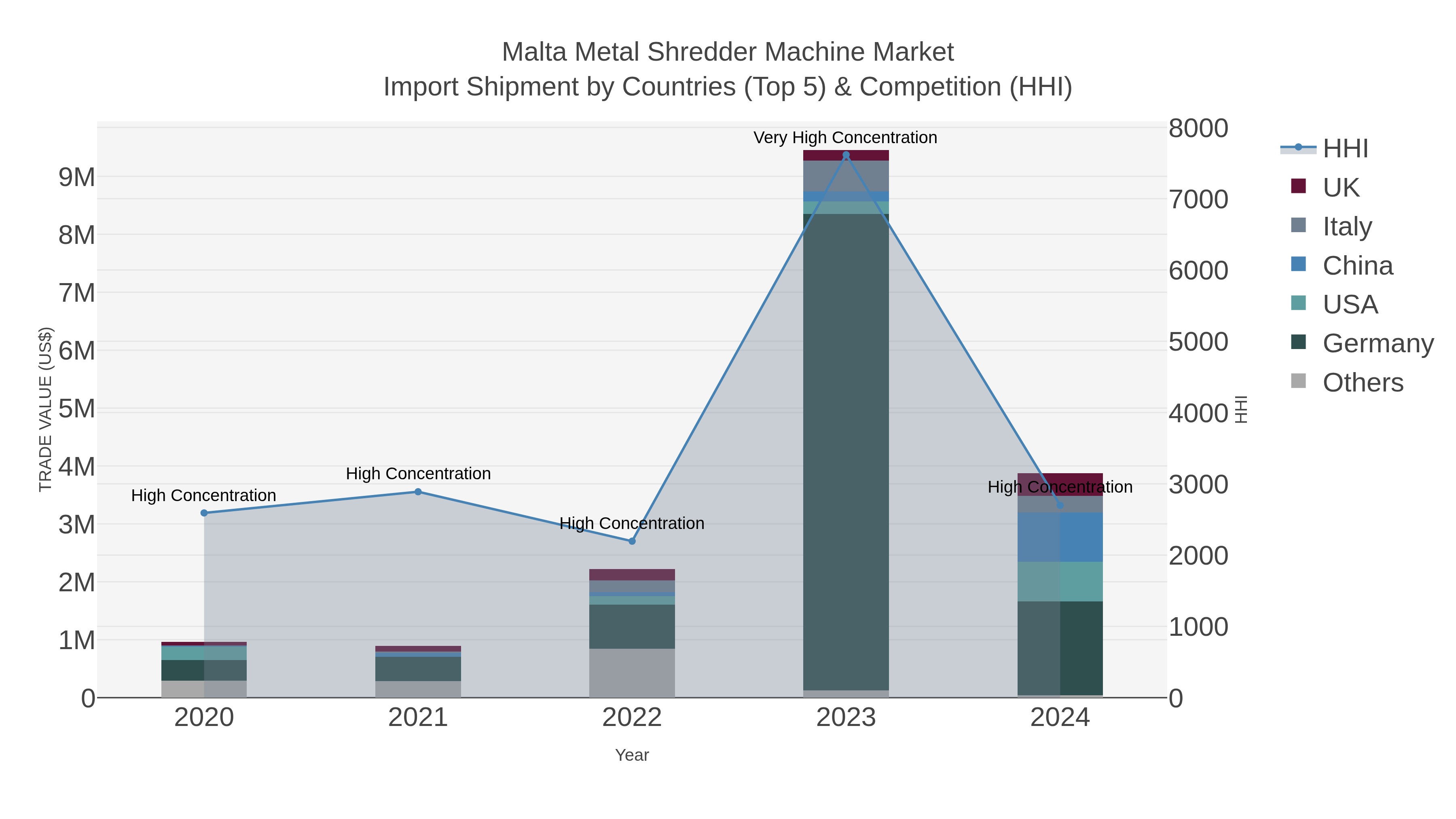 Malta Metal Shredder Machine Market Import Shipment by Countries (Top 5) & Competition (HHI)