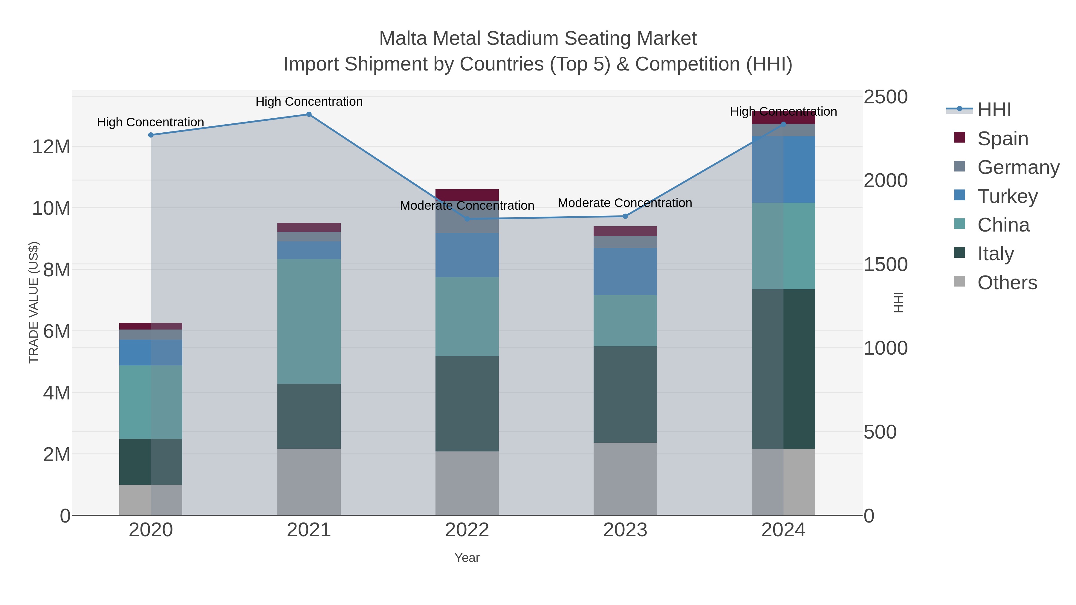 Malta Metal Stadium Seating Market Import Shipment by Countries (Top 5) & Competition (HHI)