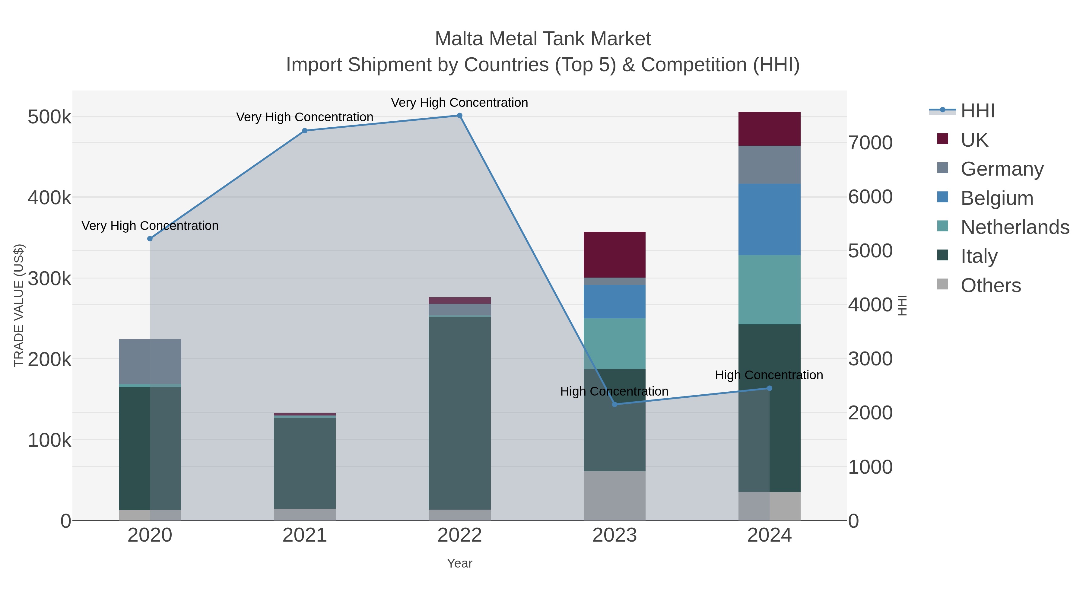 Malta Metal Tank Market Import Shipment by Countries (Top 5) & Competition (HHI)
