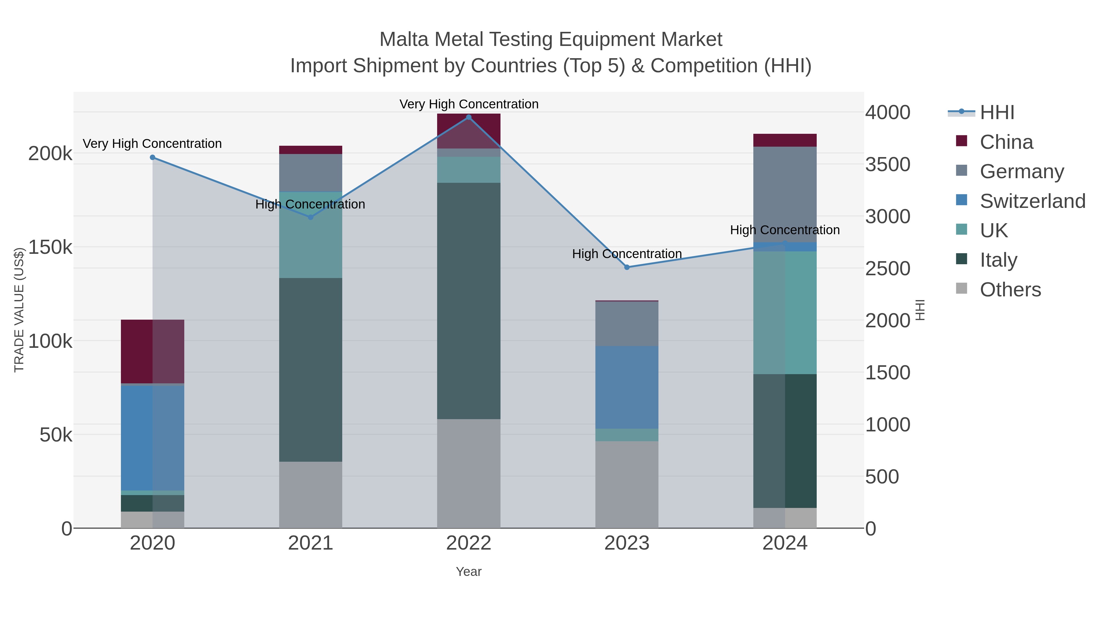 Malta Metal Testing Equipment Market Import Shipment by Countries (Top 5) & Competition (HHI)