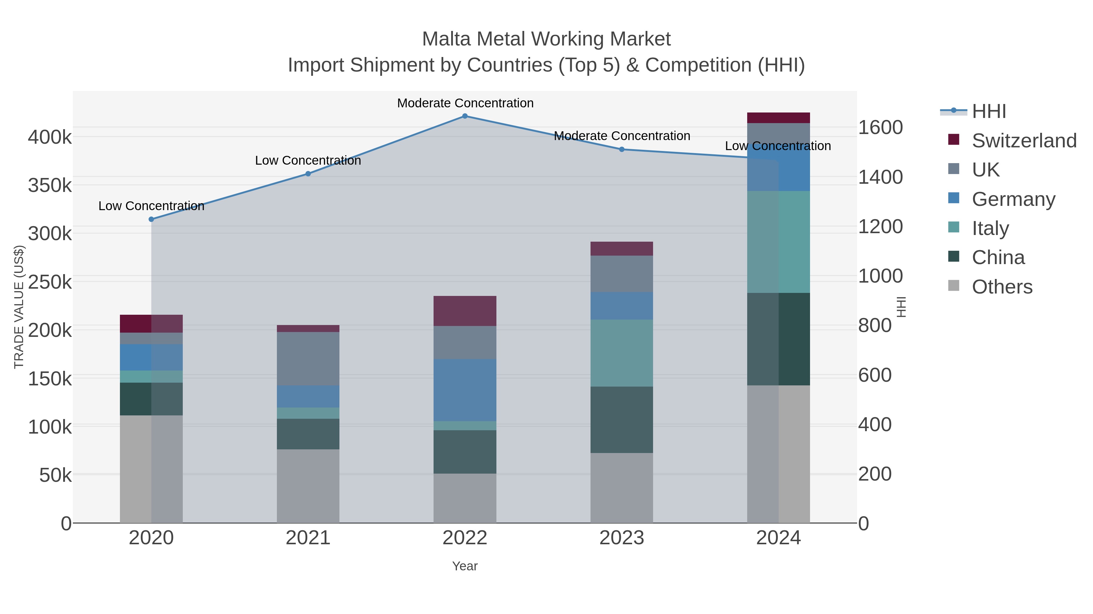 Malta Metal Working Market Import Shipment by Countries (Top 5) & Competition (HHI)