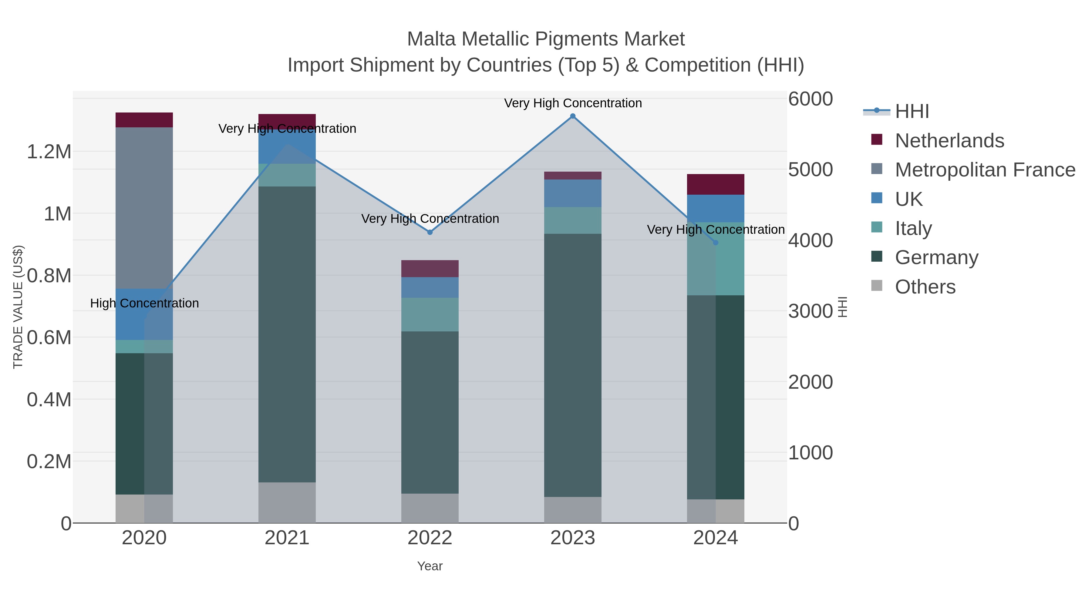 Malta Metallic Pigments Market Import Shipment by Countries (Top 5) & Competition (HHI)