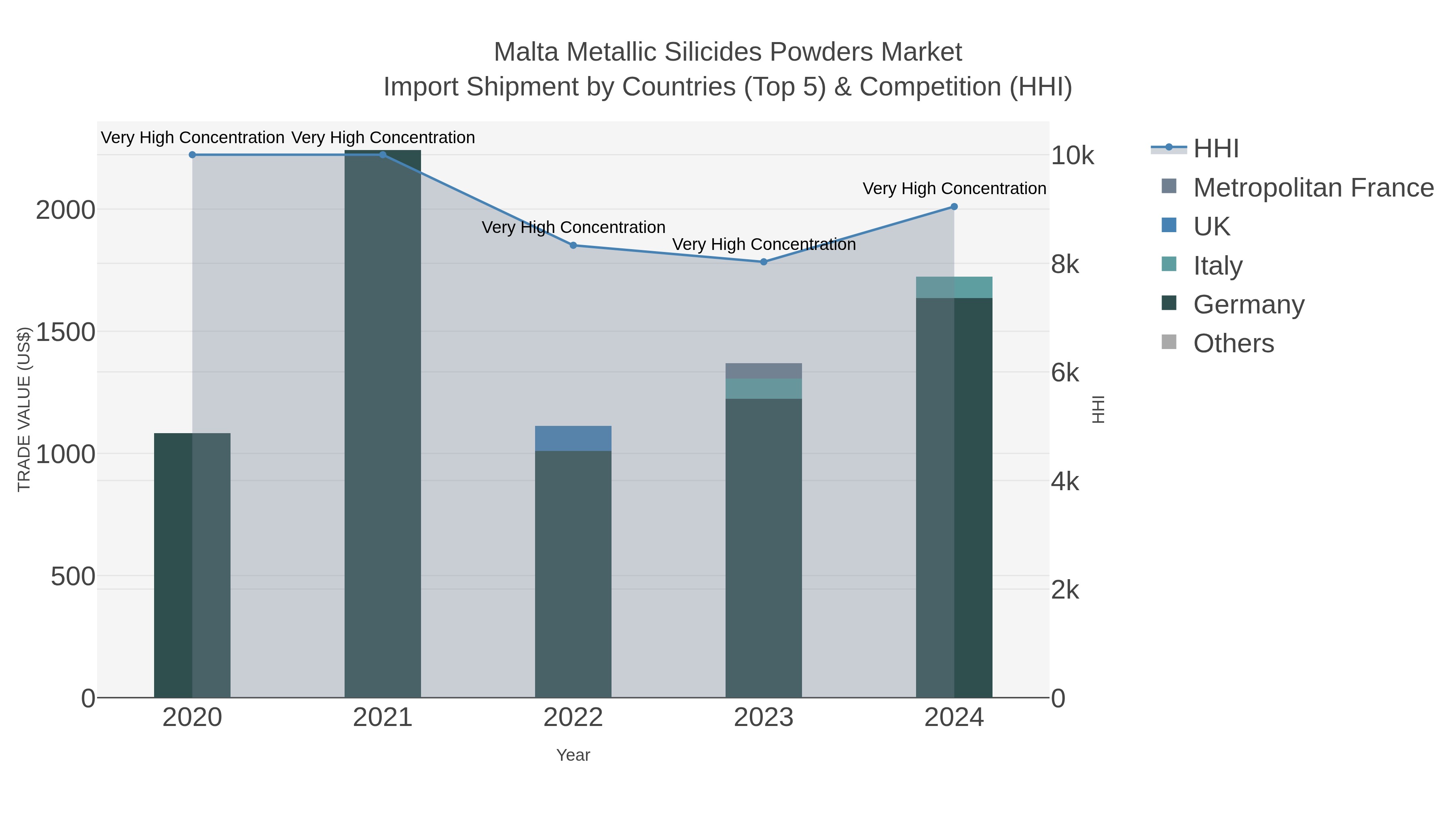 Malta Metallic Silicides Powders Market Import Shipment by Countries (Top 5) & Competition (HHI)