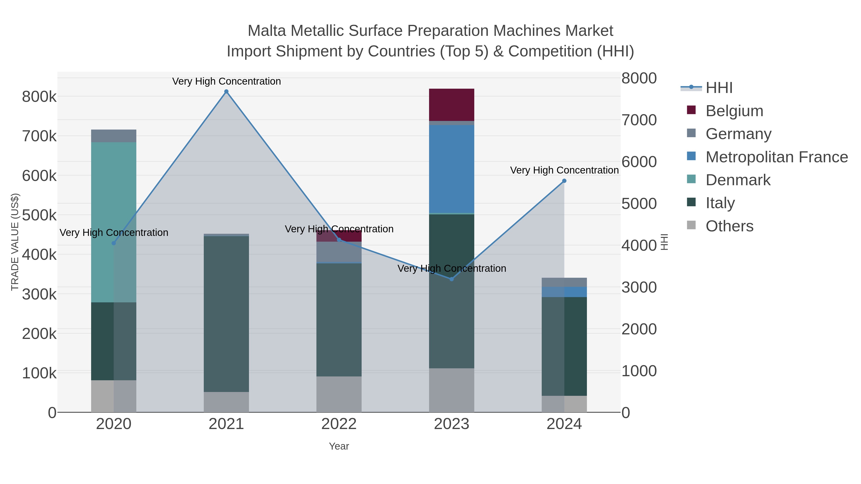 Malta Metallic Surface Preparation Machines Market Import Shipment by Countries (Top 5) & Competition (HHI)