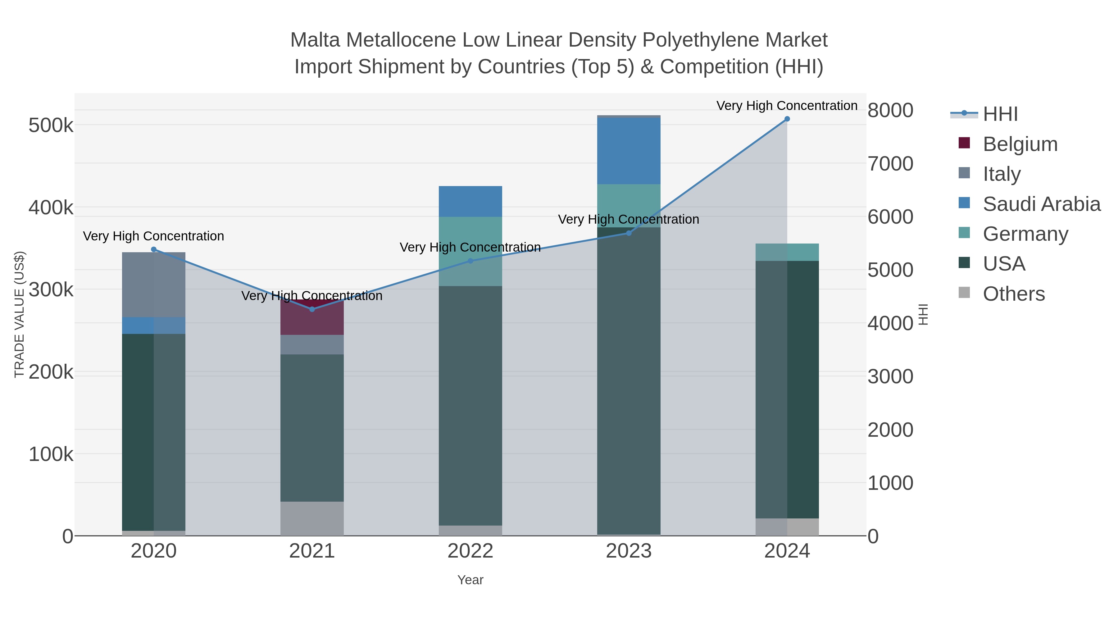 Malta Metallocene Low Linear Density Polyethylene Market Import Shipment by Countries (Top 5) & Competition (HHI)