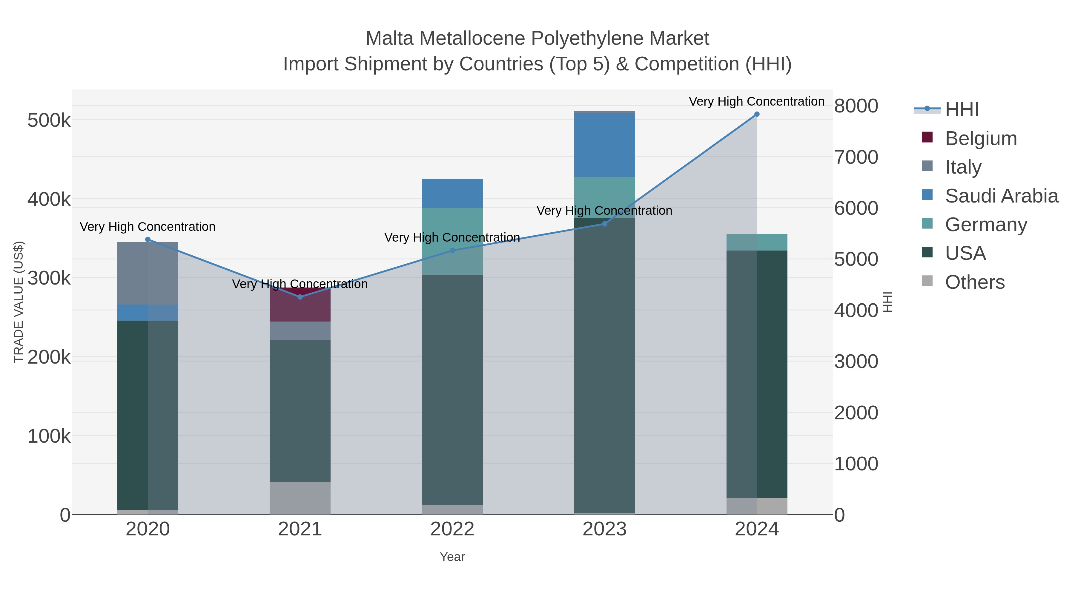 Malta Metallocene Polyethylene Market Import Shipment by Countries (Top 5) & Competition (HHI)