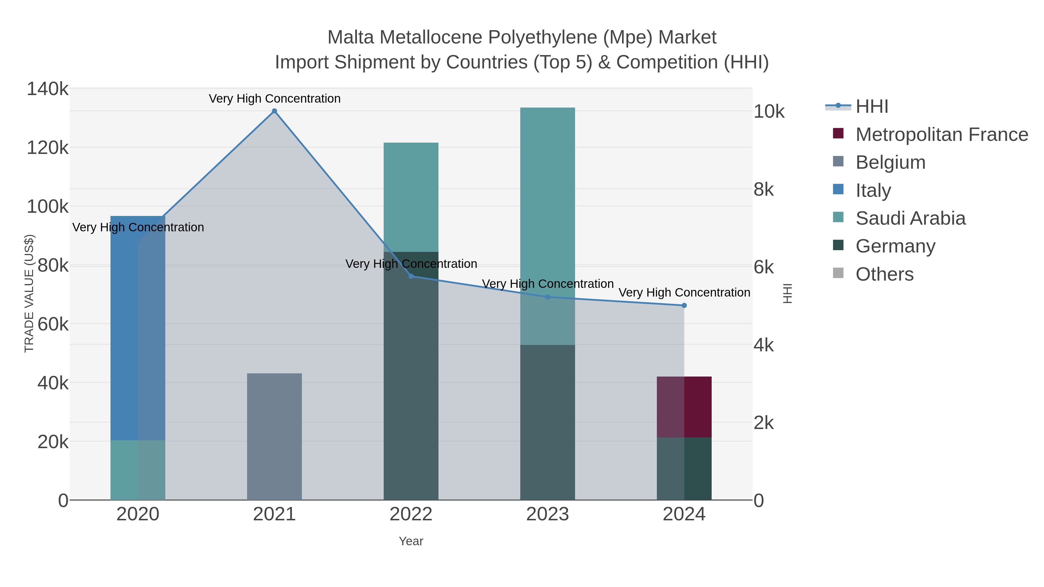 Malta Metallocene Polyethylene (mpe) Market Import Shipment by Countries (Top 5) & Competition (HHI)