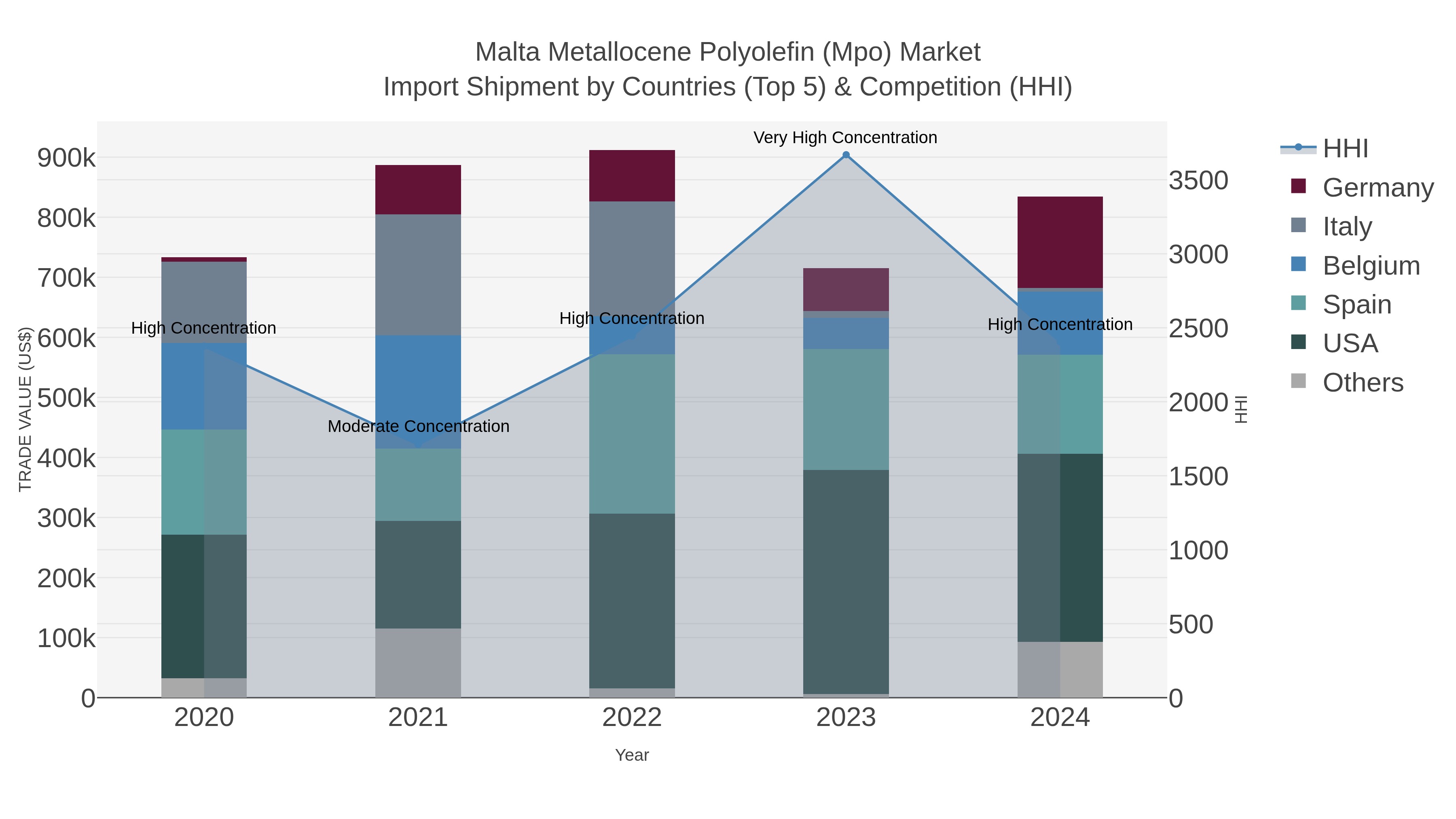 Malta Metallocene Polyolefin (mpo) Market Import Shipment by Countries (Top 5) & Competition (HHI)
