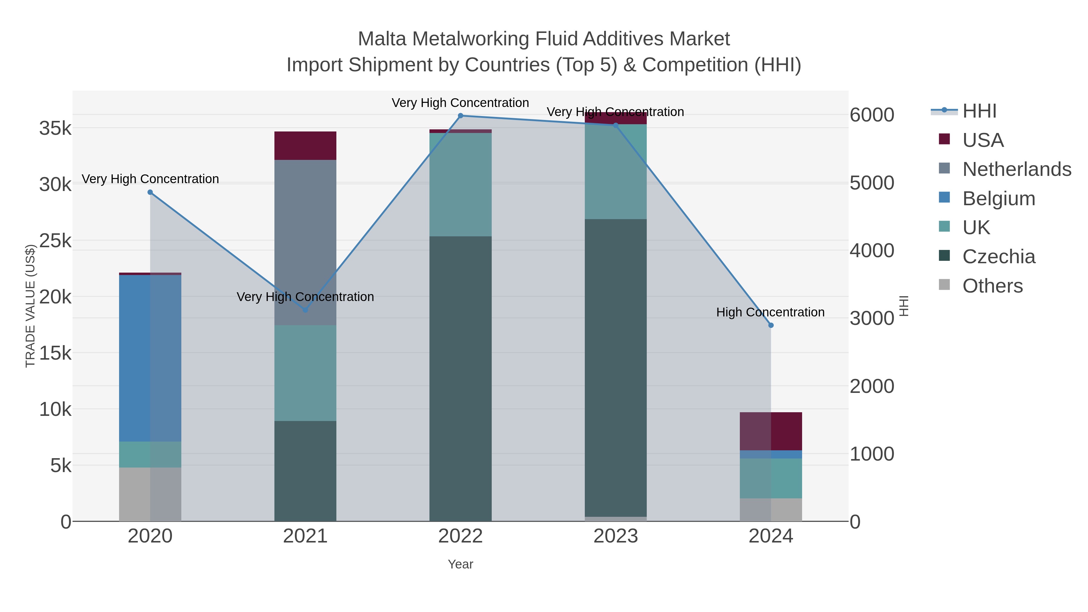Malta Metalworking Fluid Additives Market Import Shipment by Countries (Top 5) & Competition (HHI)