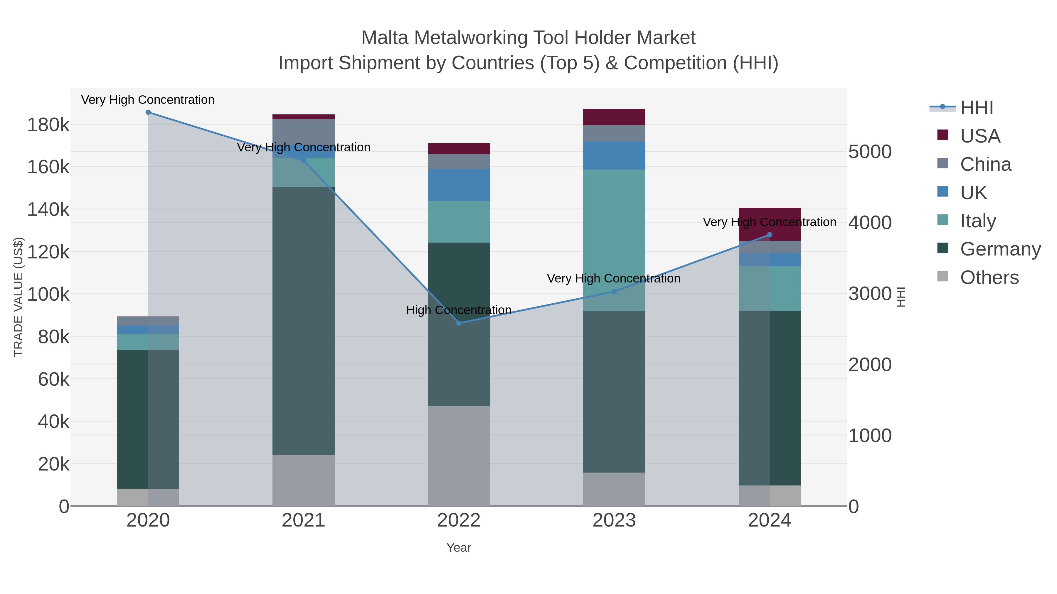 Malta Metalworking Tool Holder Market Import Shipment by Countries (Top 5) & Competition (HHI)