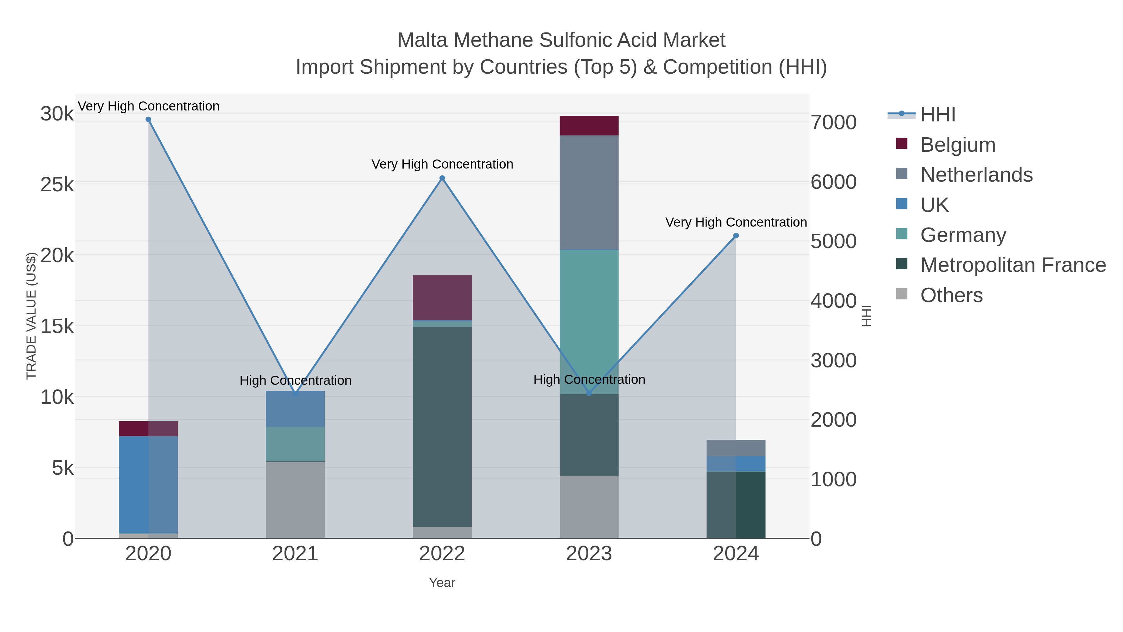 Malta Methane Sulfonic Acid Market Import Shipment by Countries (Top 5) & Competition (HHI)