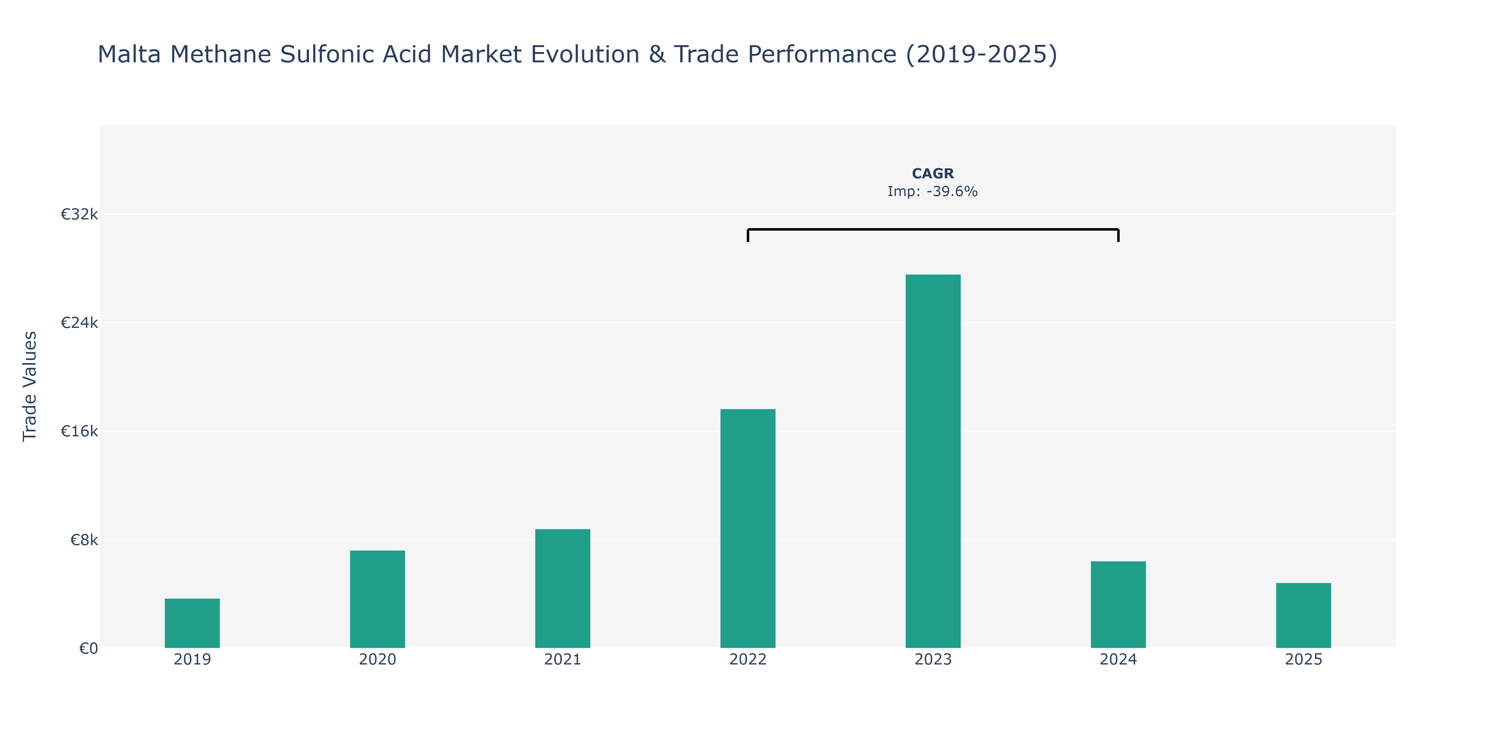 Malta Methane Sulfonic Acid Market: Production & Trade Performance (2019-2025)