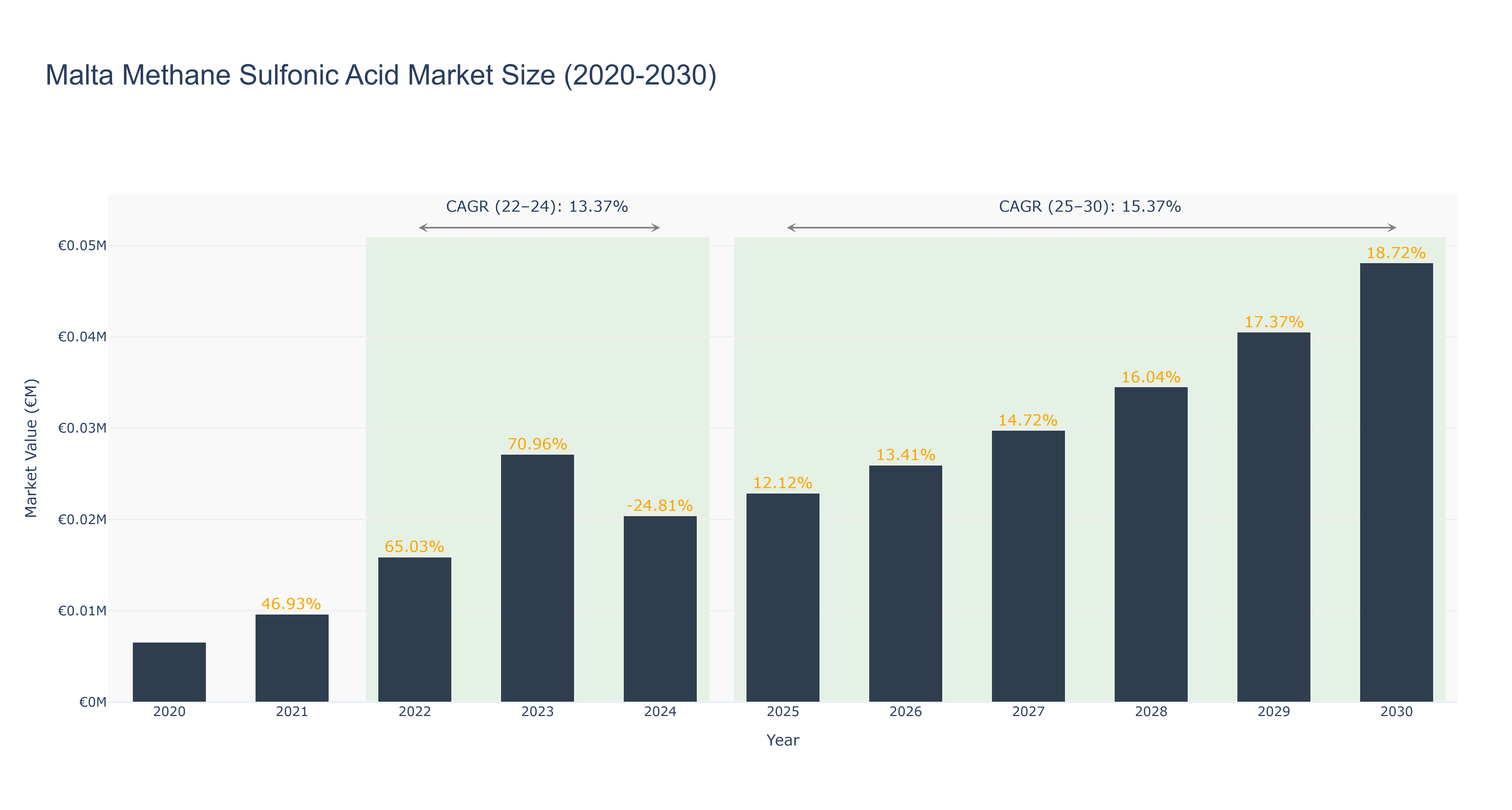 Malta Methane Sulfonic Acid Market Size (2020-2030)