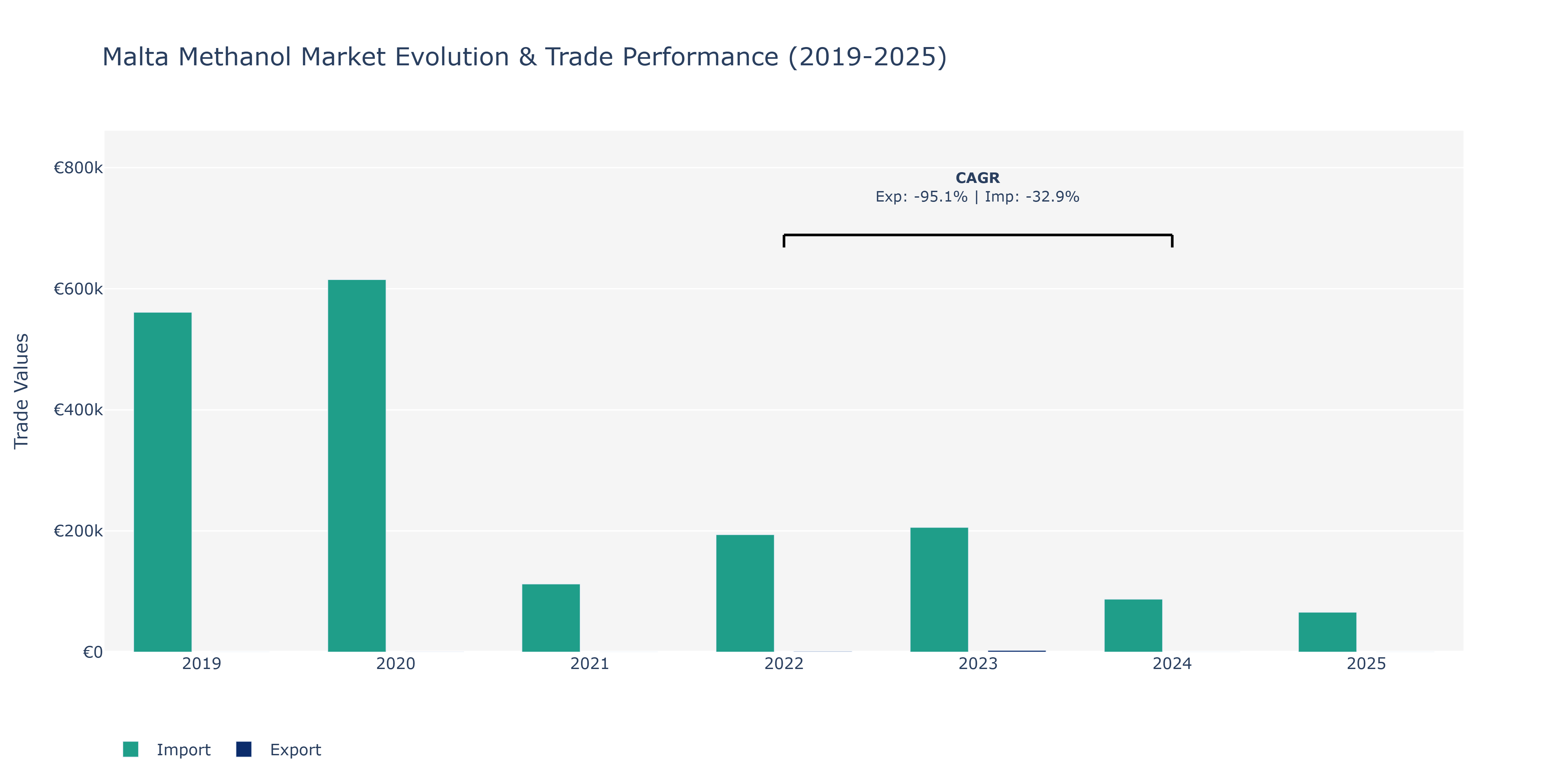 Malta Methanol Market: Production & Trade Performance (2019-2025)