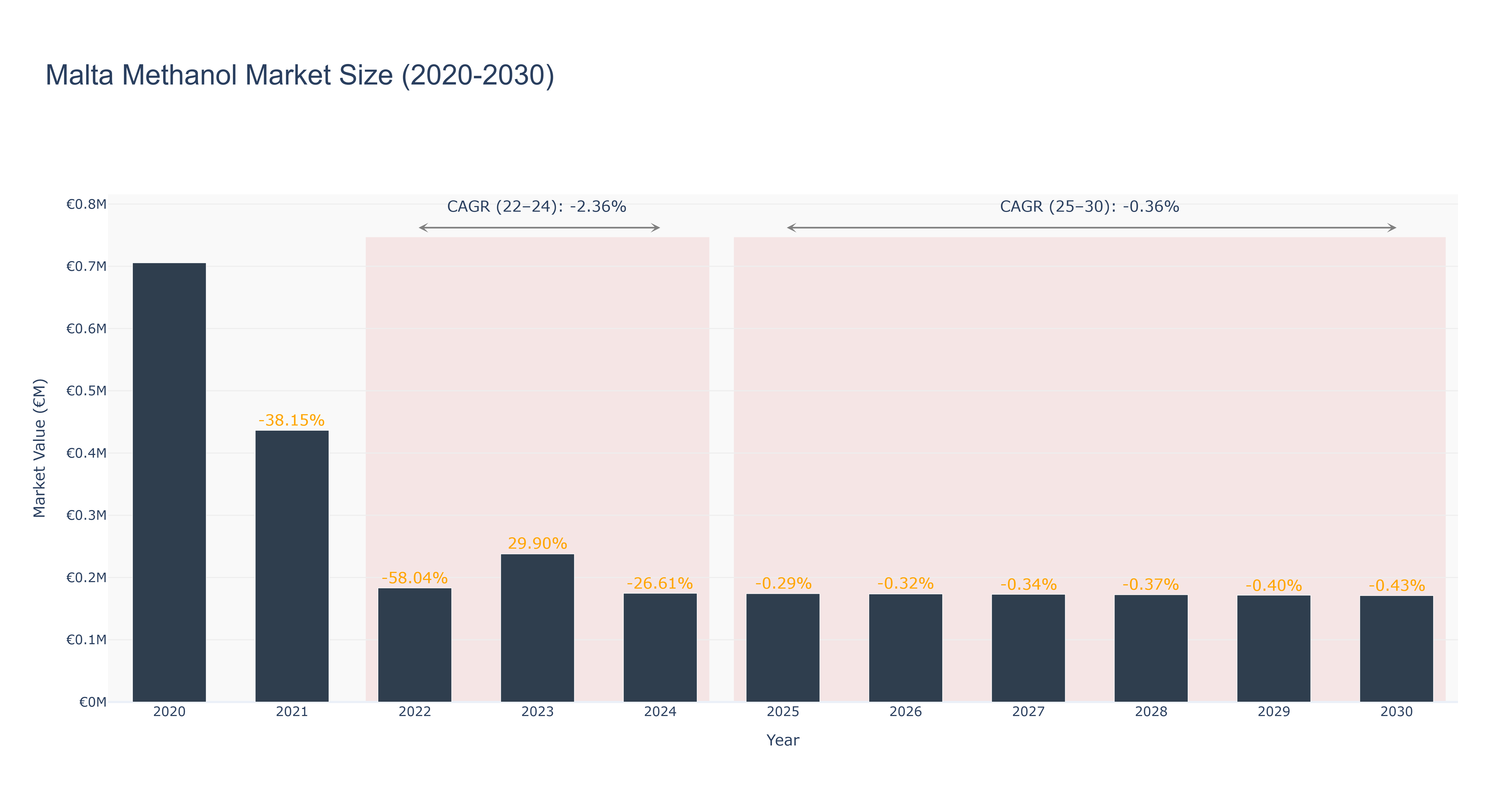 Malta Methanol Market Size (2020-2030)