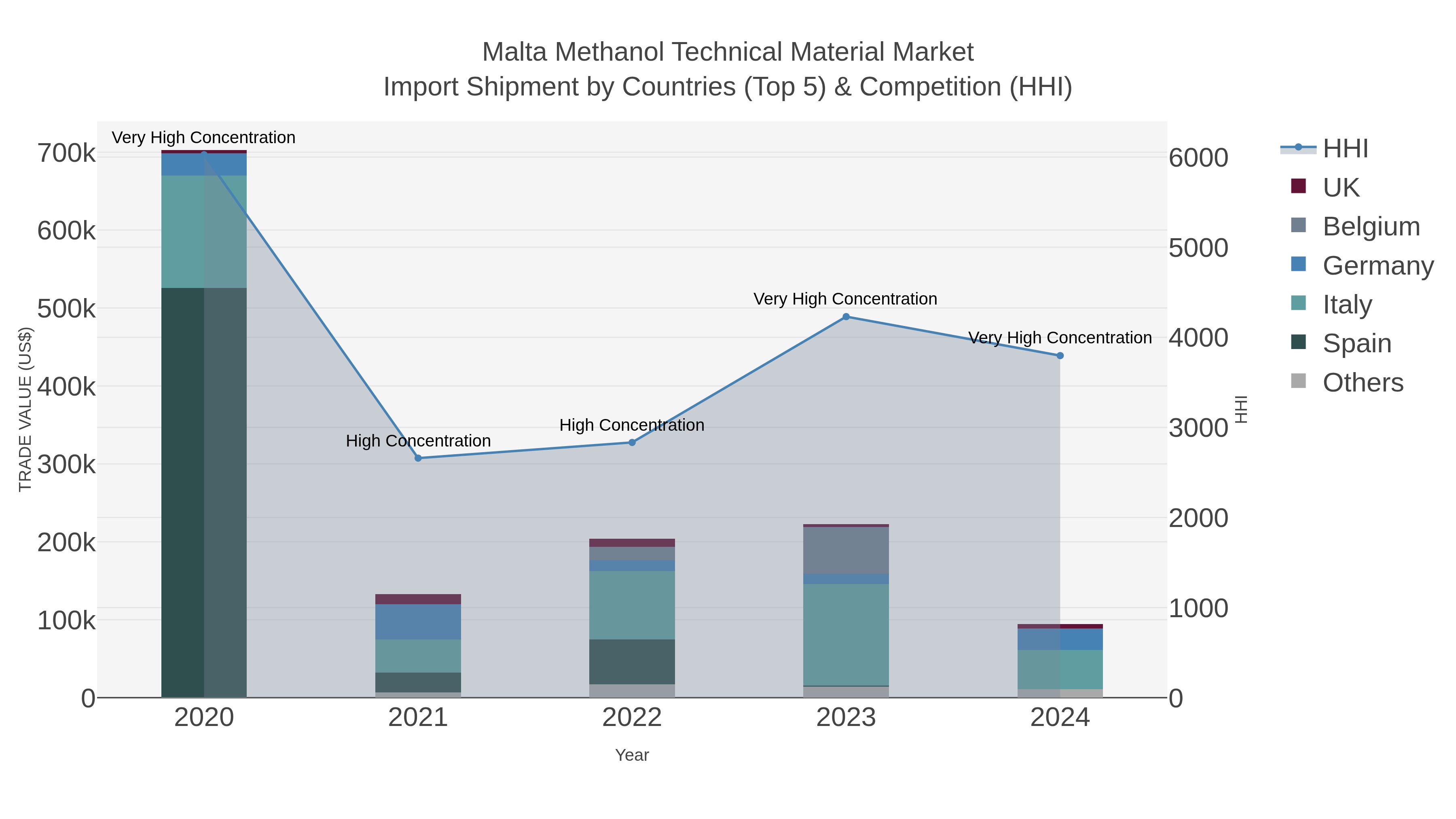 Malta Methanol Technical Material Market Import Shipment by Countries (Top 5) & Competition (HHI)