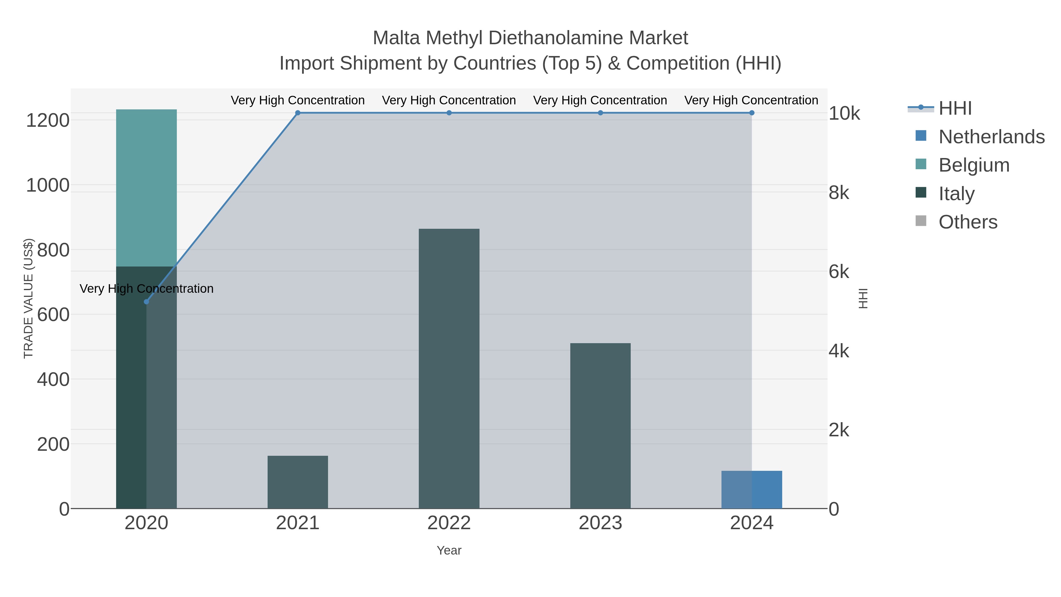 Malta Methyl Diethanolamine Market Import Shipment by Countries (Top 5) & Competition (HHI)
