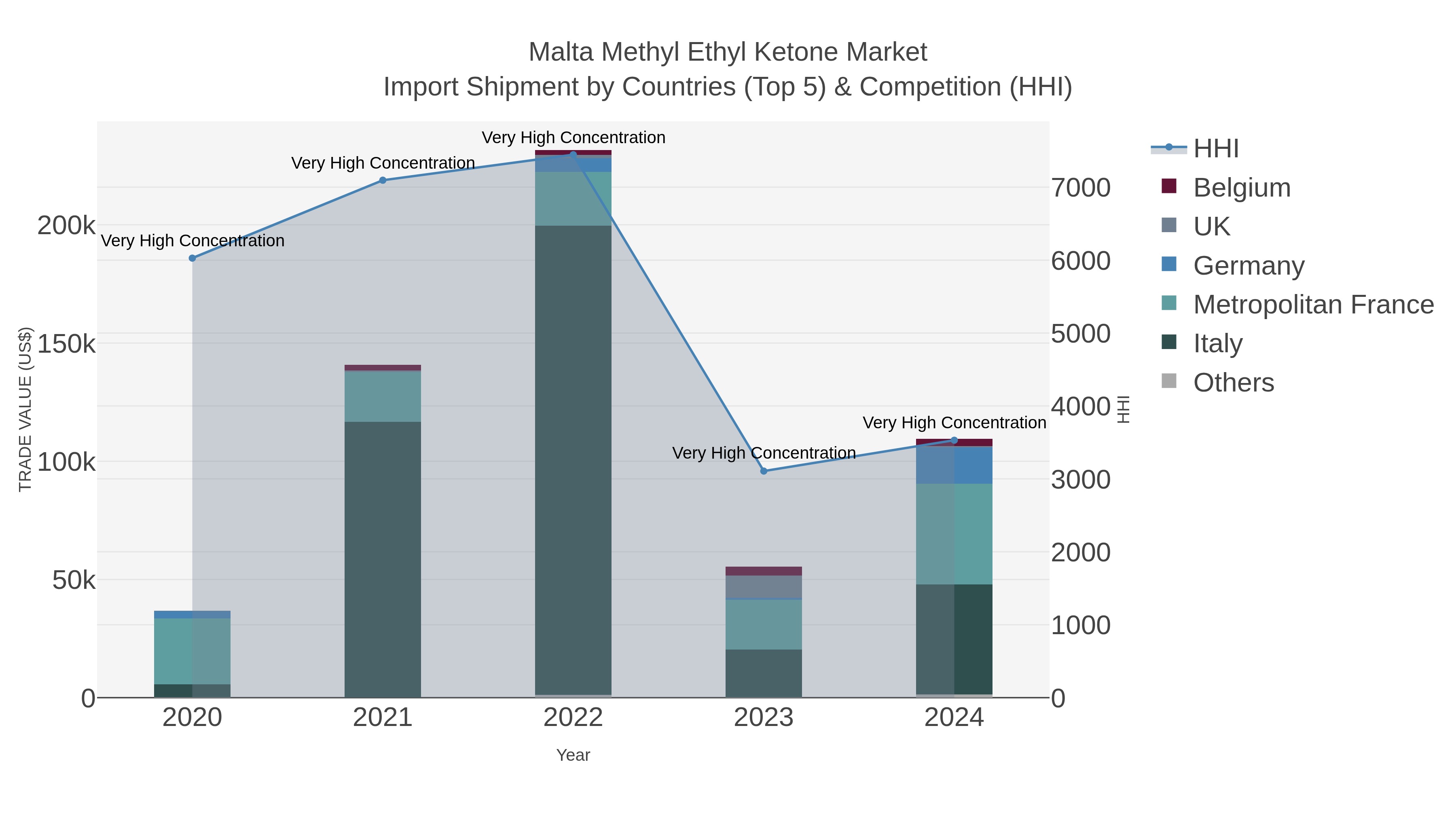 Malta Methyl Ethyl Ketone Market Import Shipment by Countries (Top 5) & Competition (HHI)