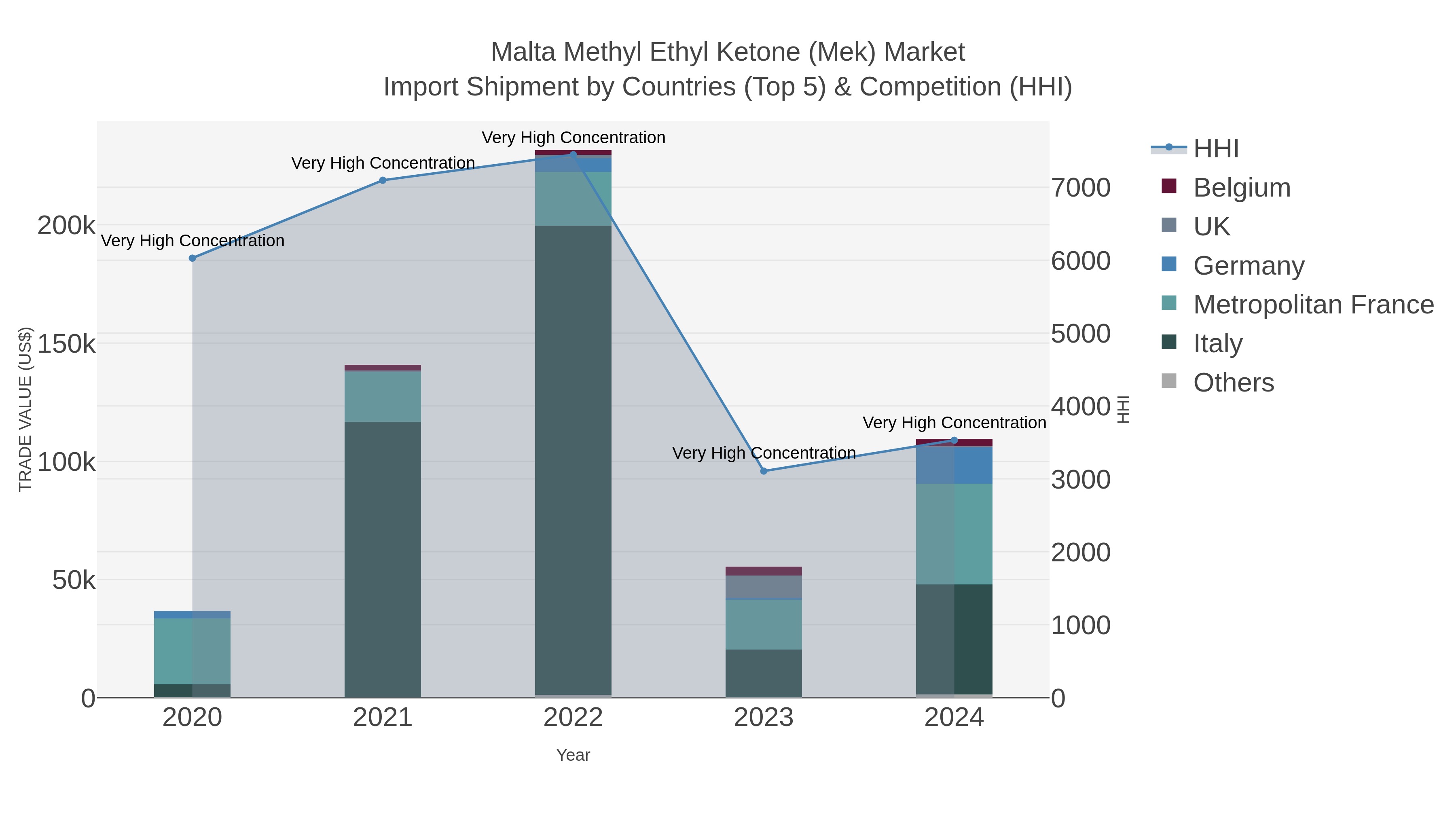 Malta Methyl Ethyl Ketone (mek) Market Import Shipment by Countries (Top 5) & Competition (HHI)