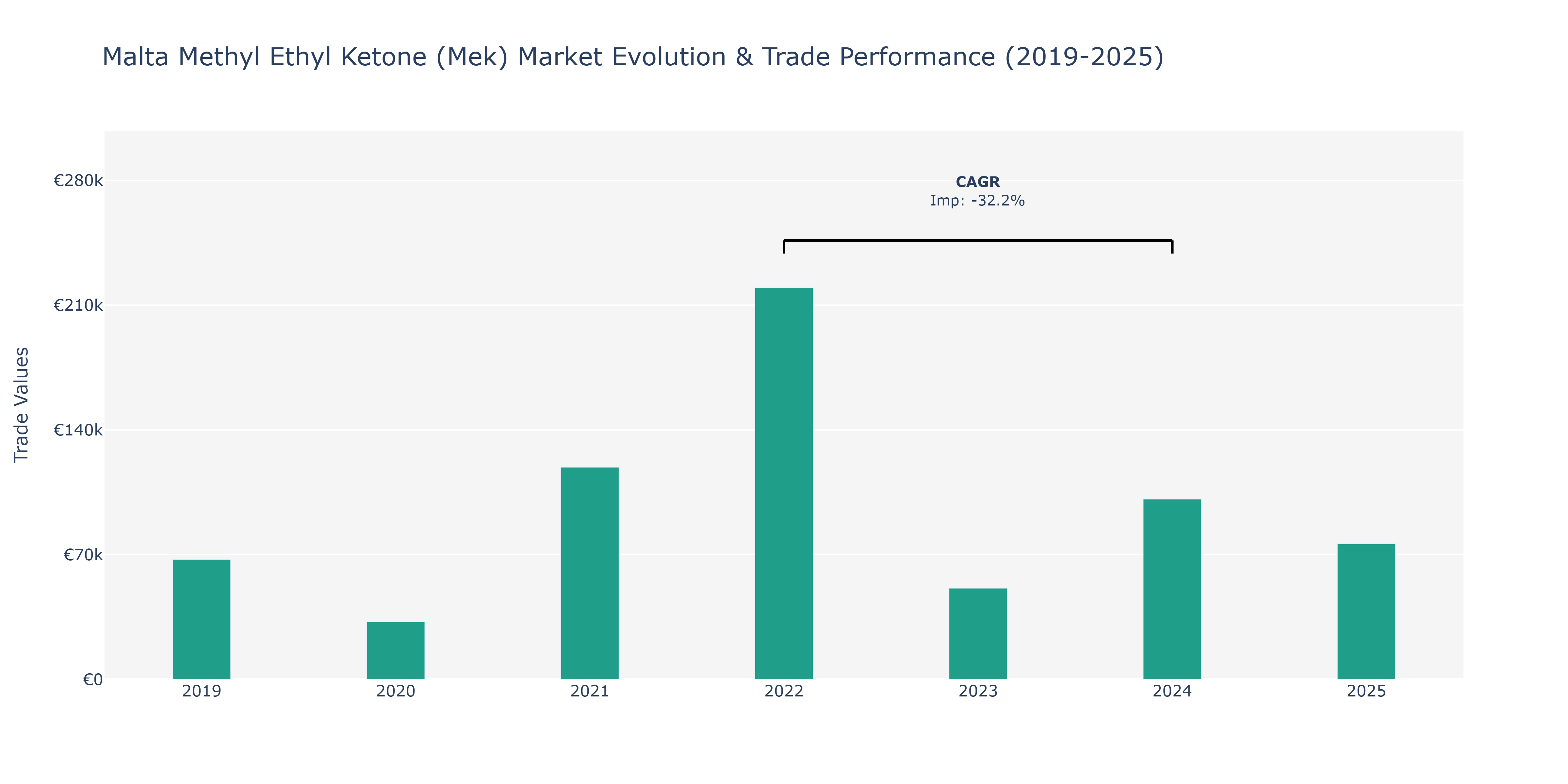 Malta Methyl Ethyl Ketone (Mek) Market: Production & Trade Performance (2019-2025)