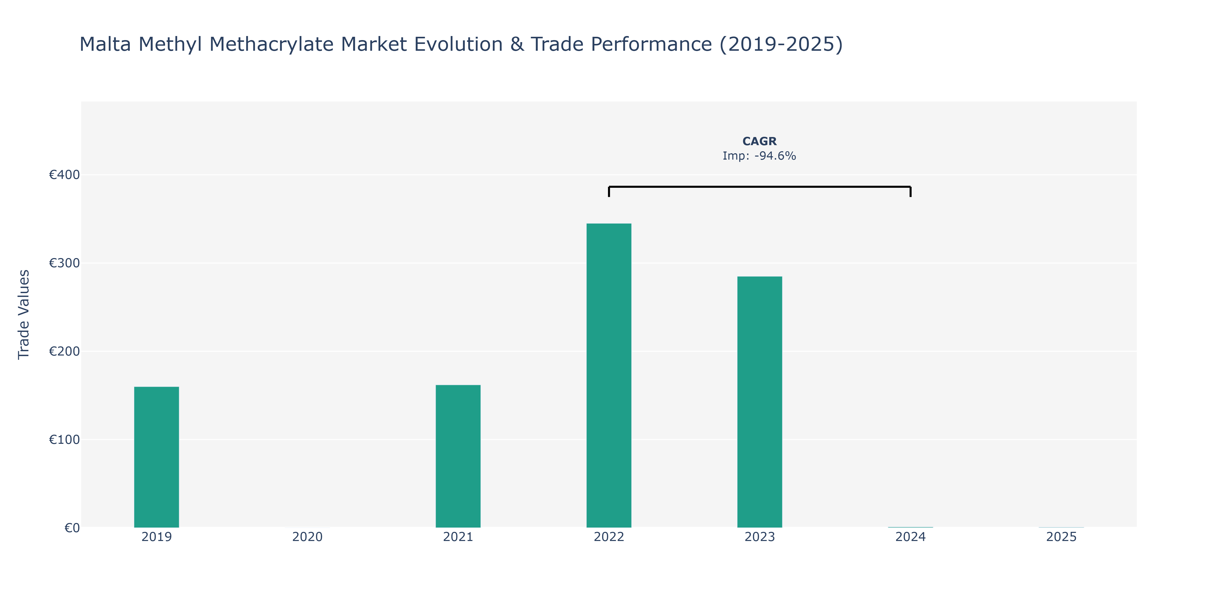 Malta Methyl Methacrylate Market: Production & Trade Performance (2019-2025)
