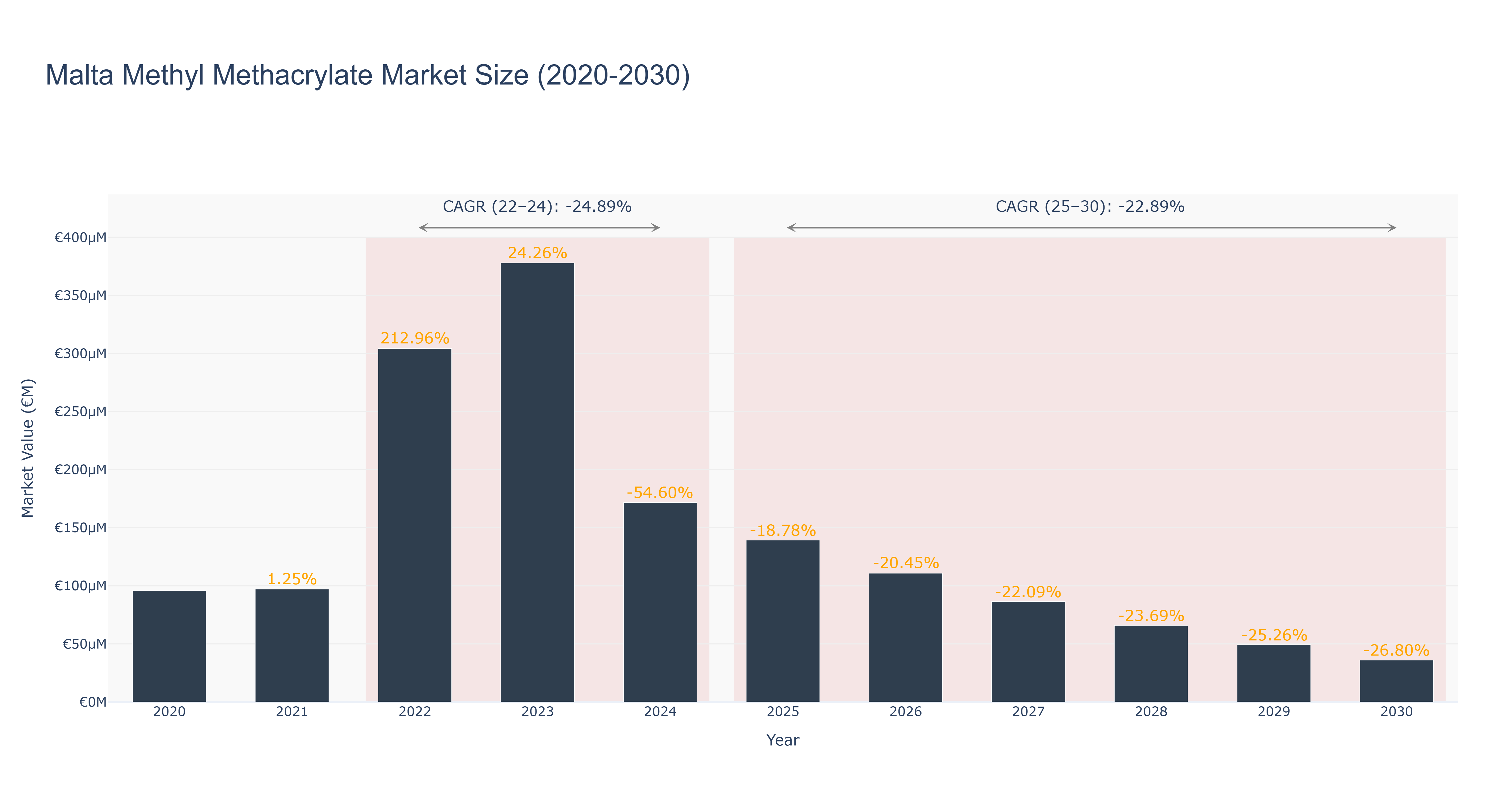 Malta Methyl Methacrylate Market Size (2020-2030)