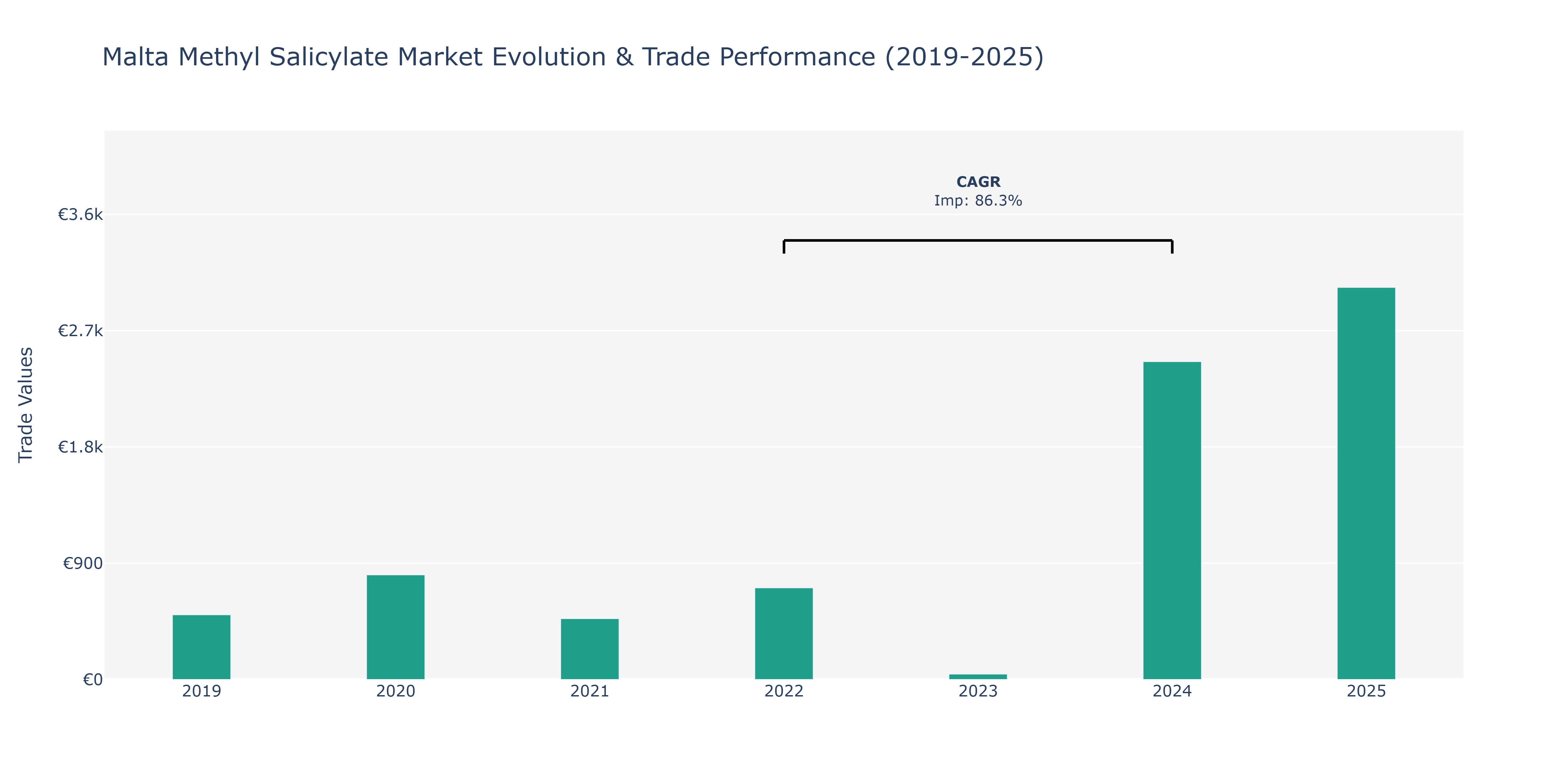 Malta Methyl Salicylate Market: Production & Trade Performance (2019-2025)