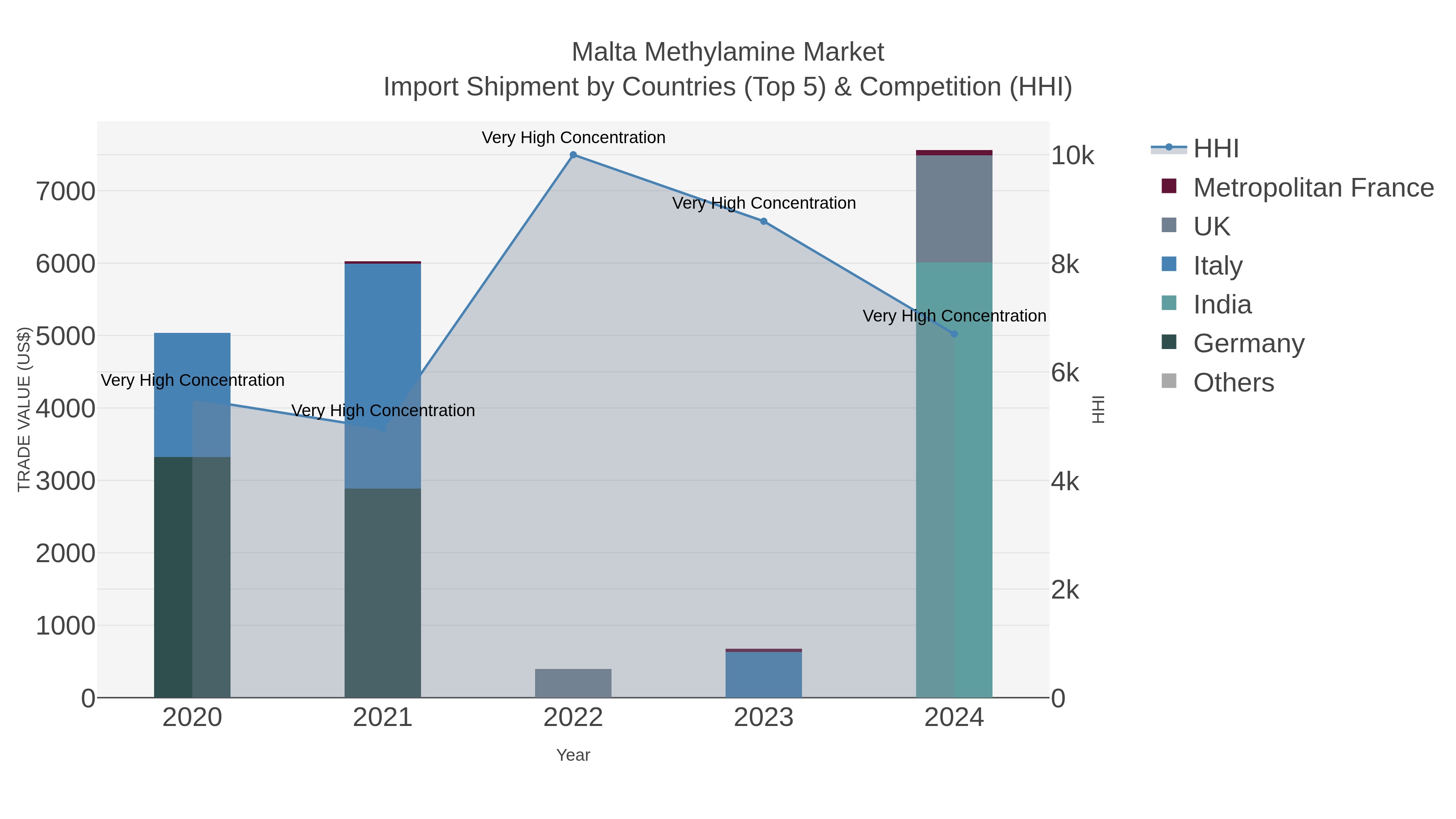 Malta Methylamine Market Import Shipment by Countries (Top 5) & Competition (HHI)
