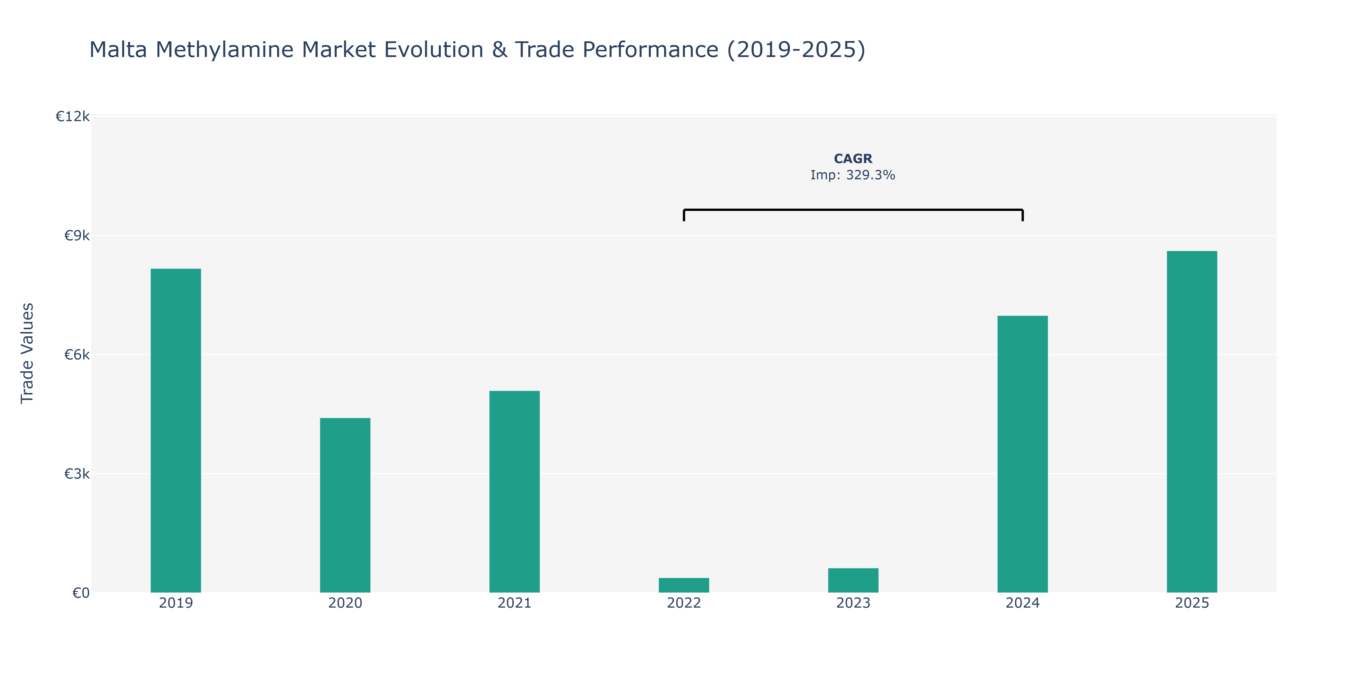 Malta Methylamine Market: Production & Trade Performance (2019-2025)