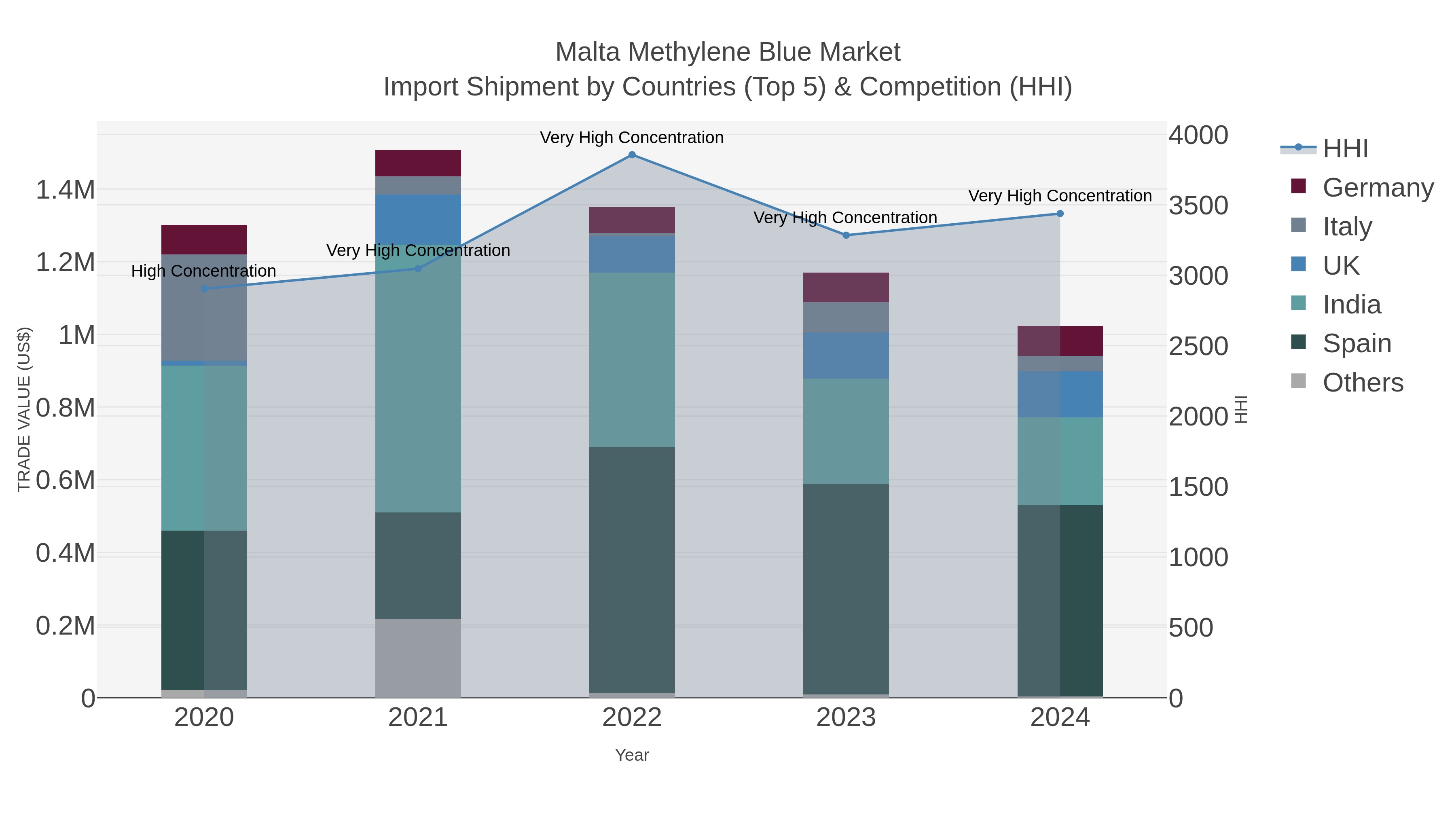 Malta Methylene Blue Market Import Shipment by Countries (Top 5) & Competition (HHI)