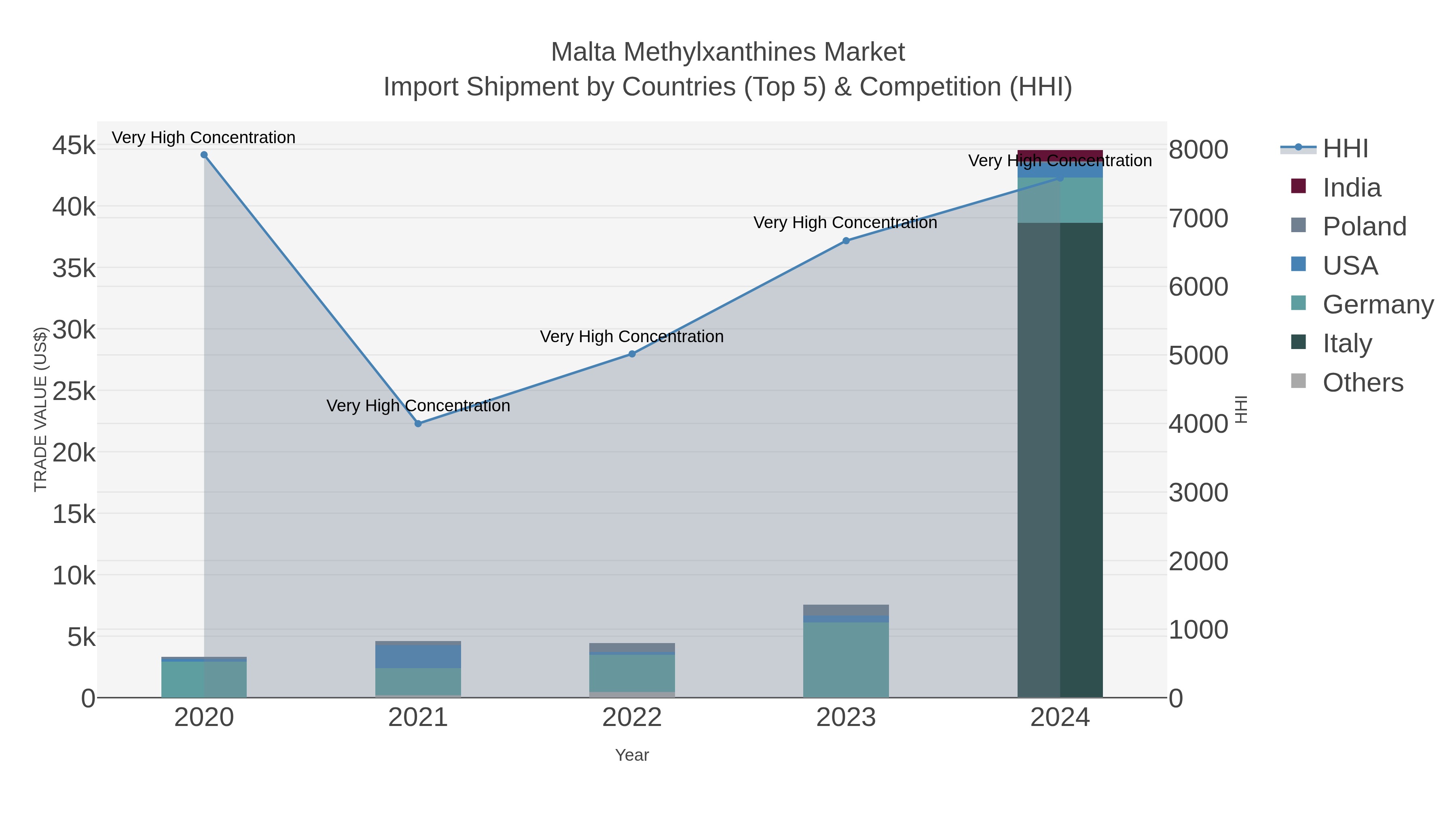 Malta Methylxanthines Market Import Shipment by Countries (Top 5) & Competition (HHI)