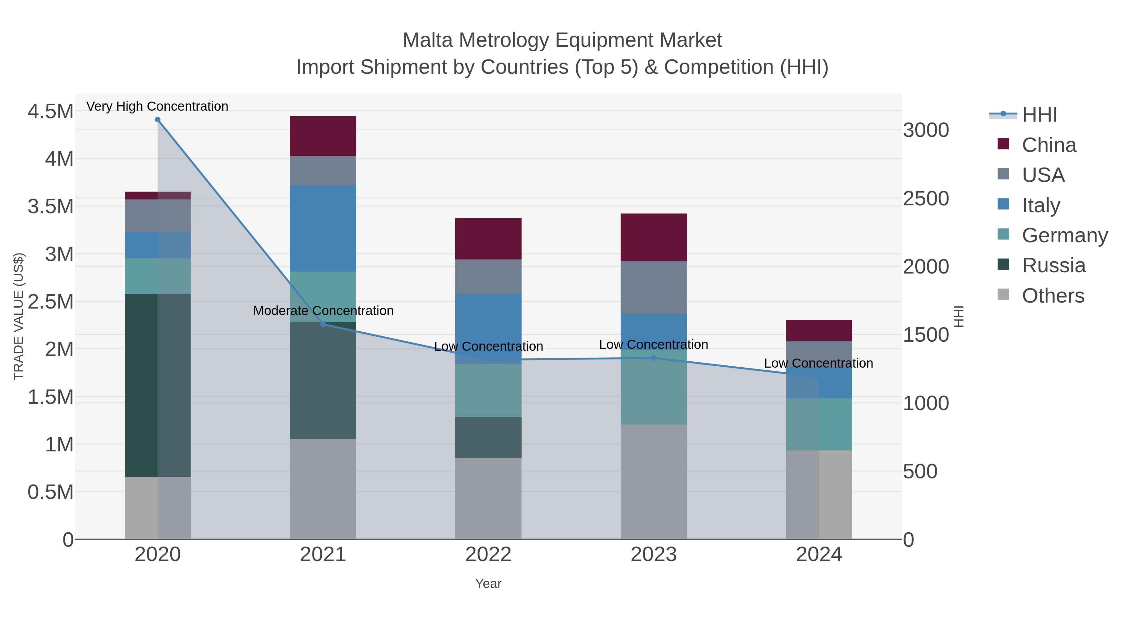 Malta Metrology Equipment Market Import Shipment by Countries (Top 5) & Competition (HHI)