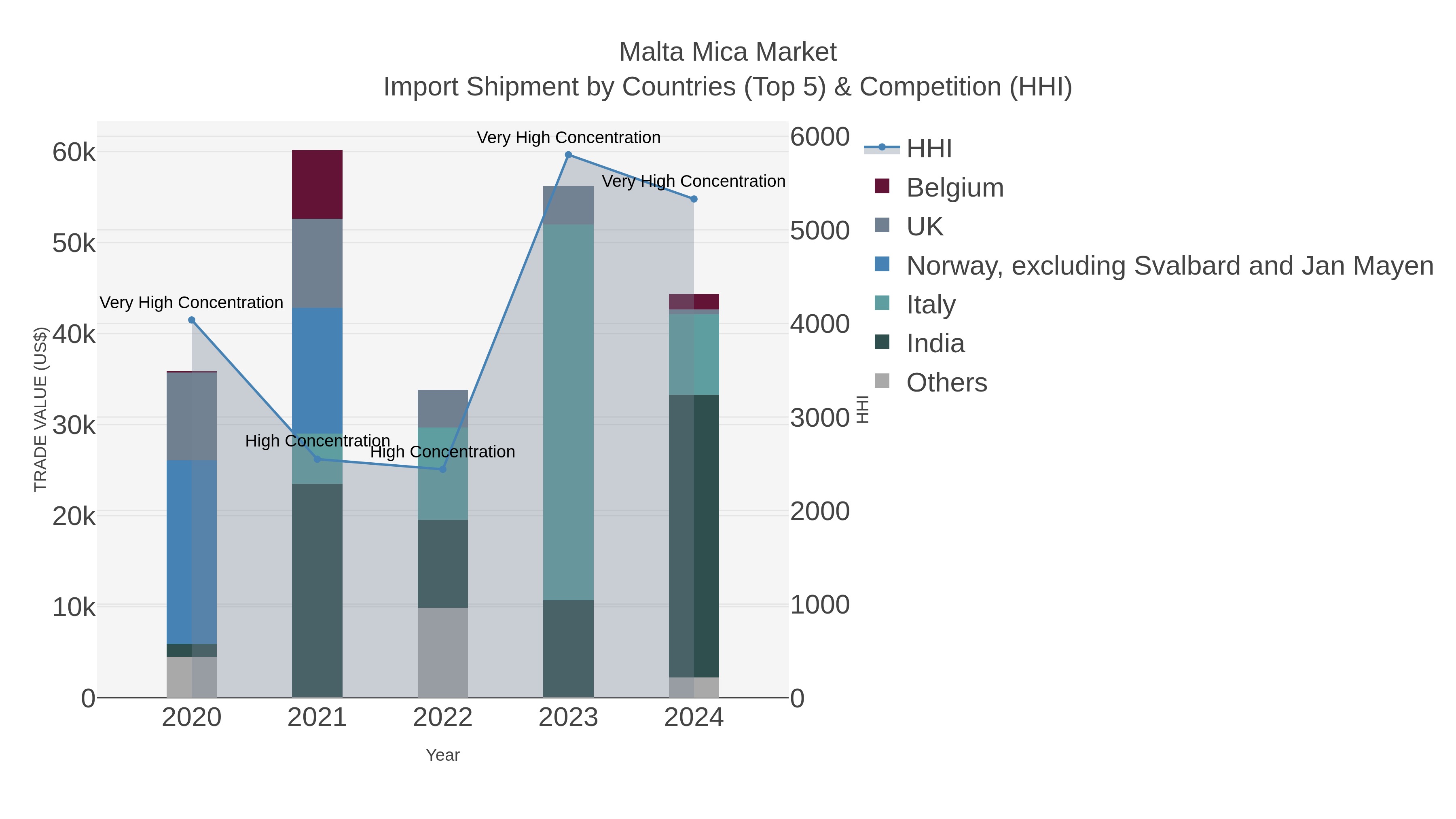 Malta Mica Market Import Shipment by Countries (Top 5) & Competition (HHI)