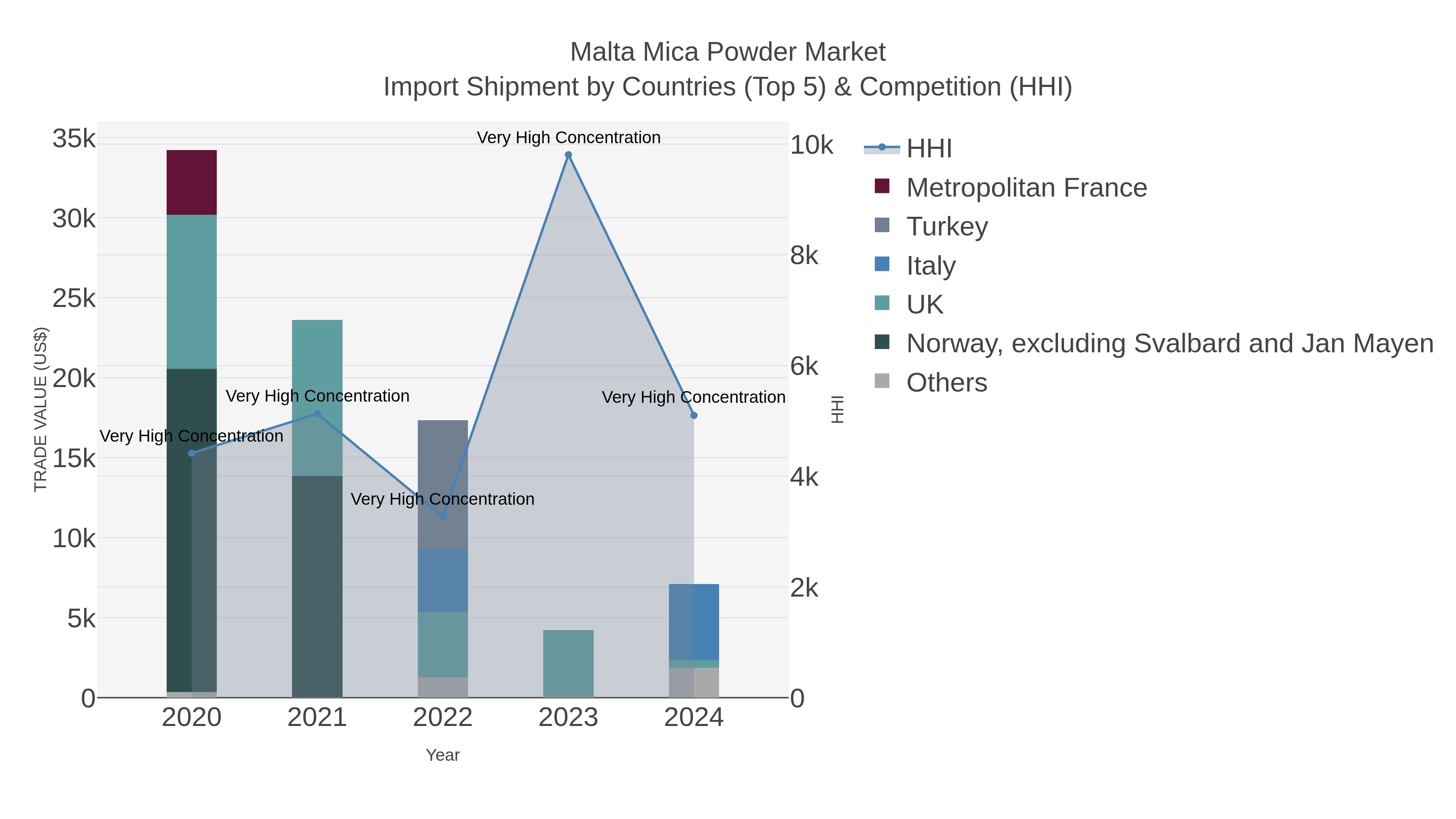 Malta Mica Powder Market Import Shipment by Countries (Top 5) & Competition (HHI)